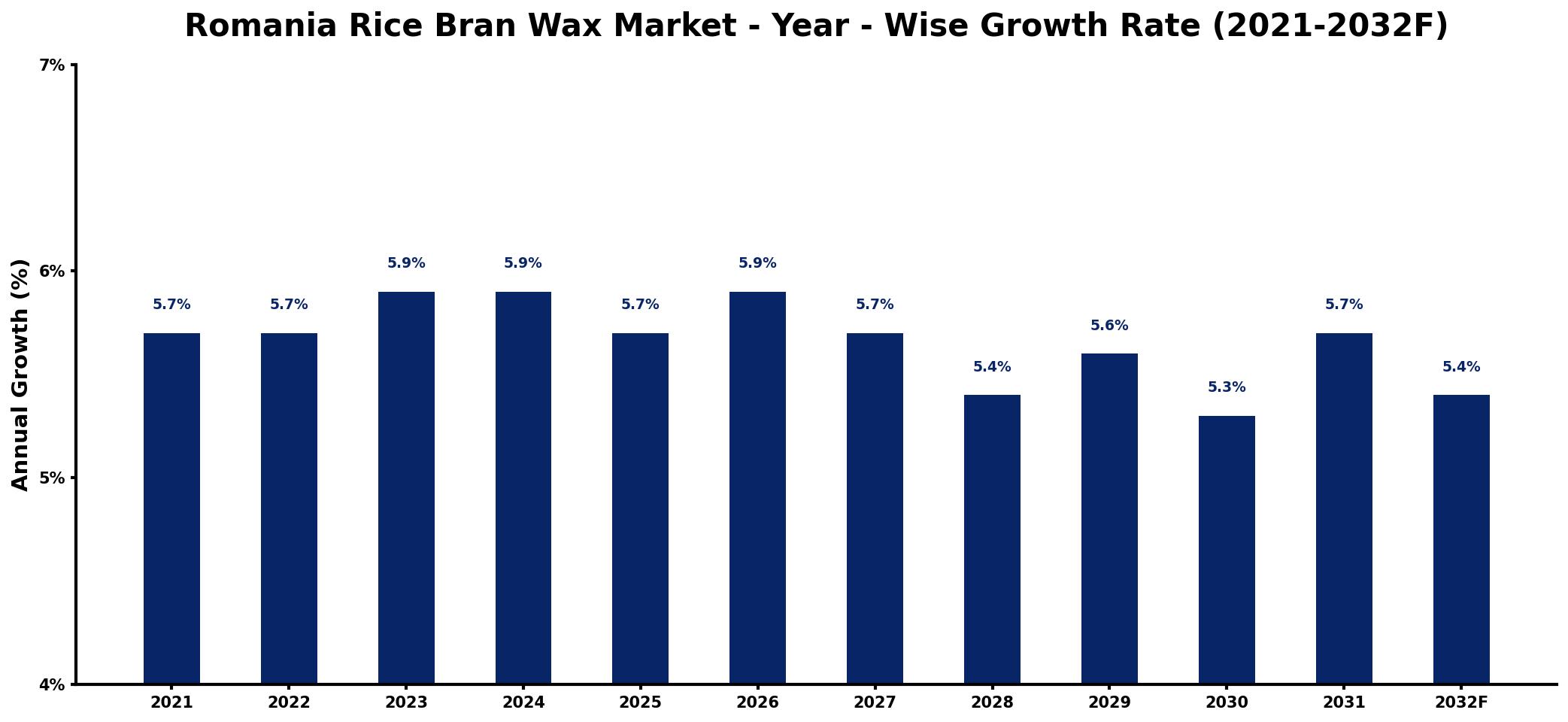 Romania Rice Bran Wax Market Year-wise Growth Rate and Key Drivers