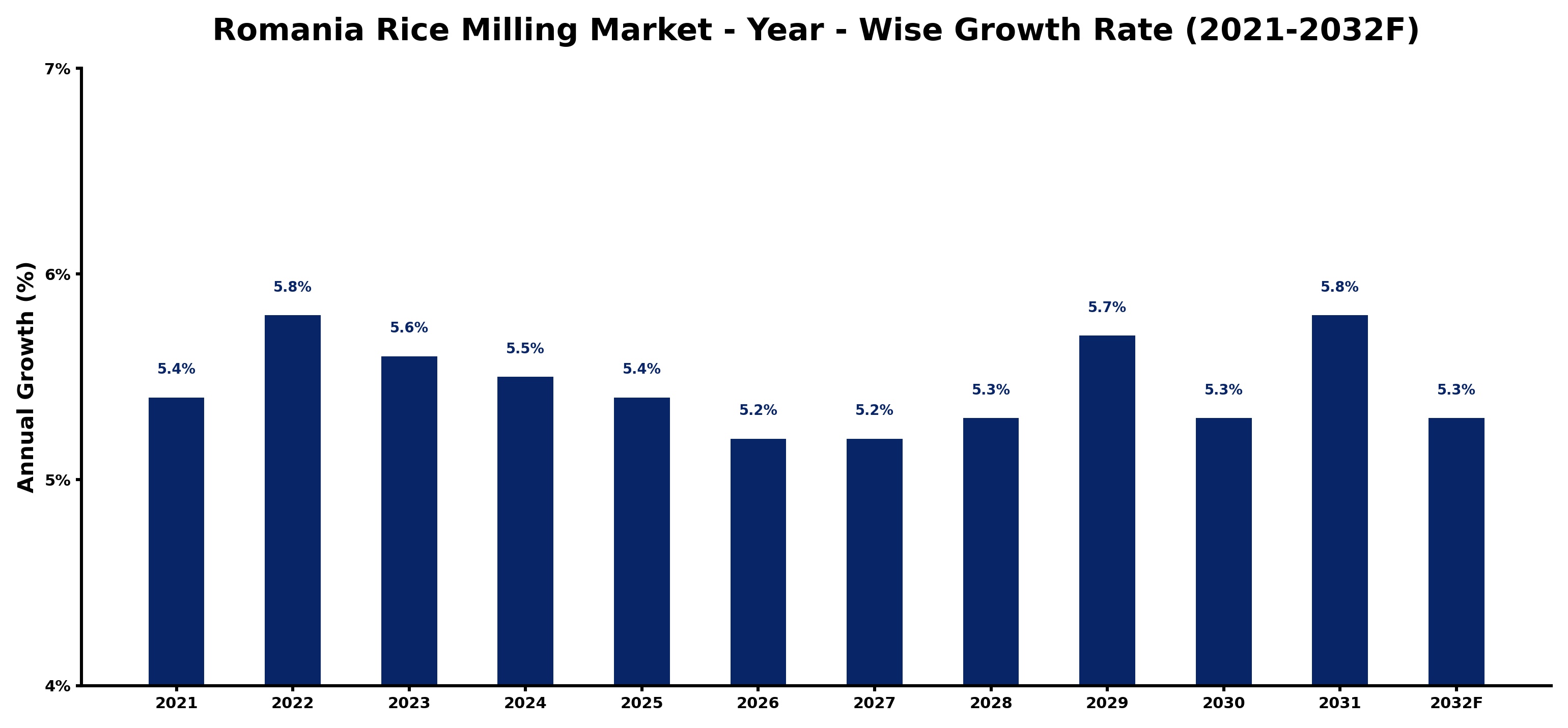 Romania Rice Milling Market Year-wise Growth Rate and Key Drivers