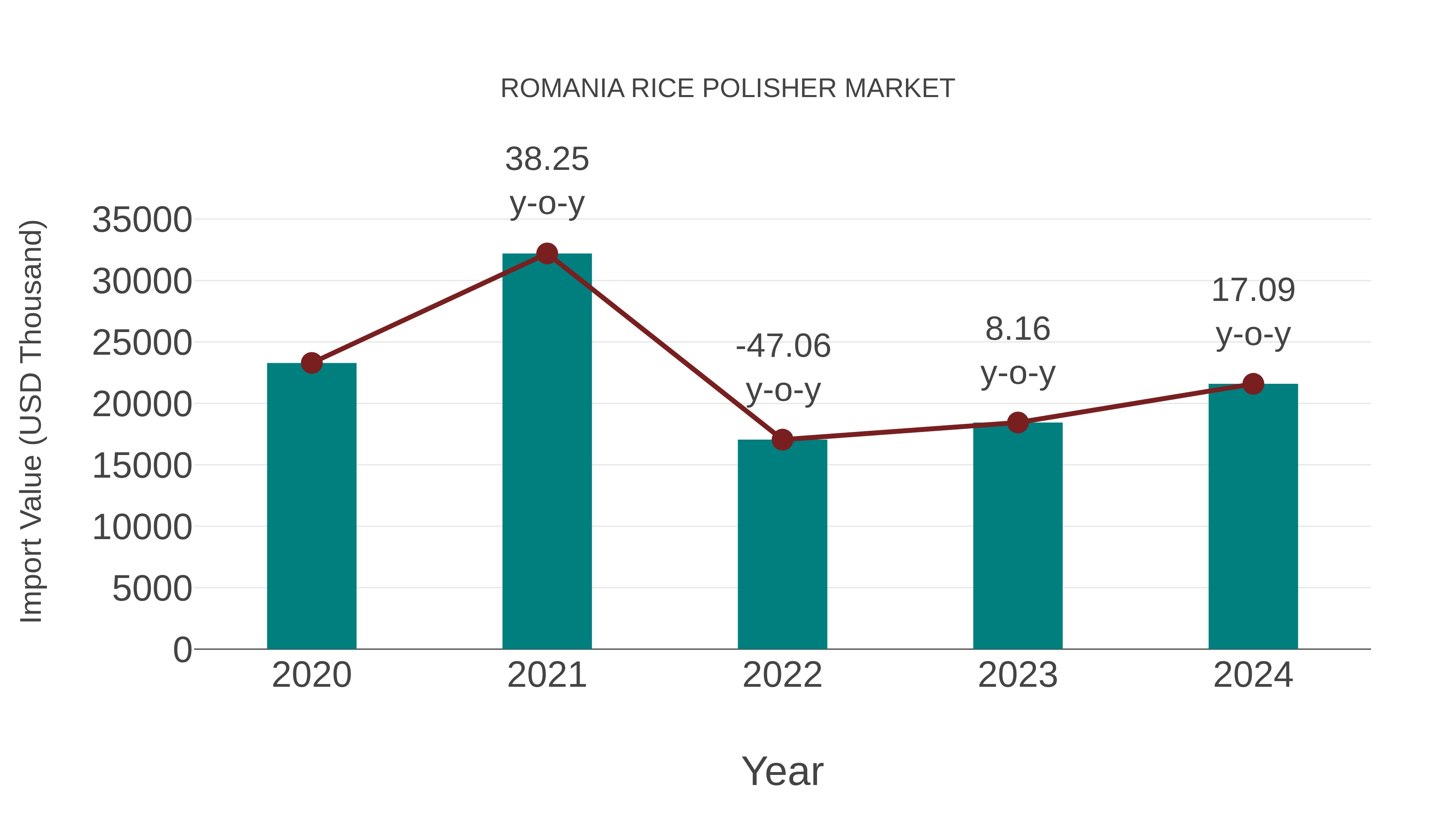  Romania Rice Polisher Market: Import Trend Analysis