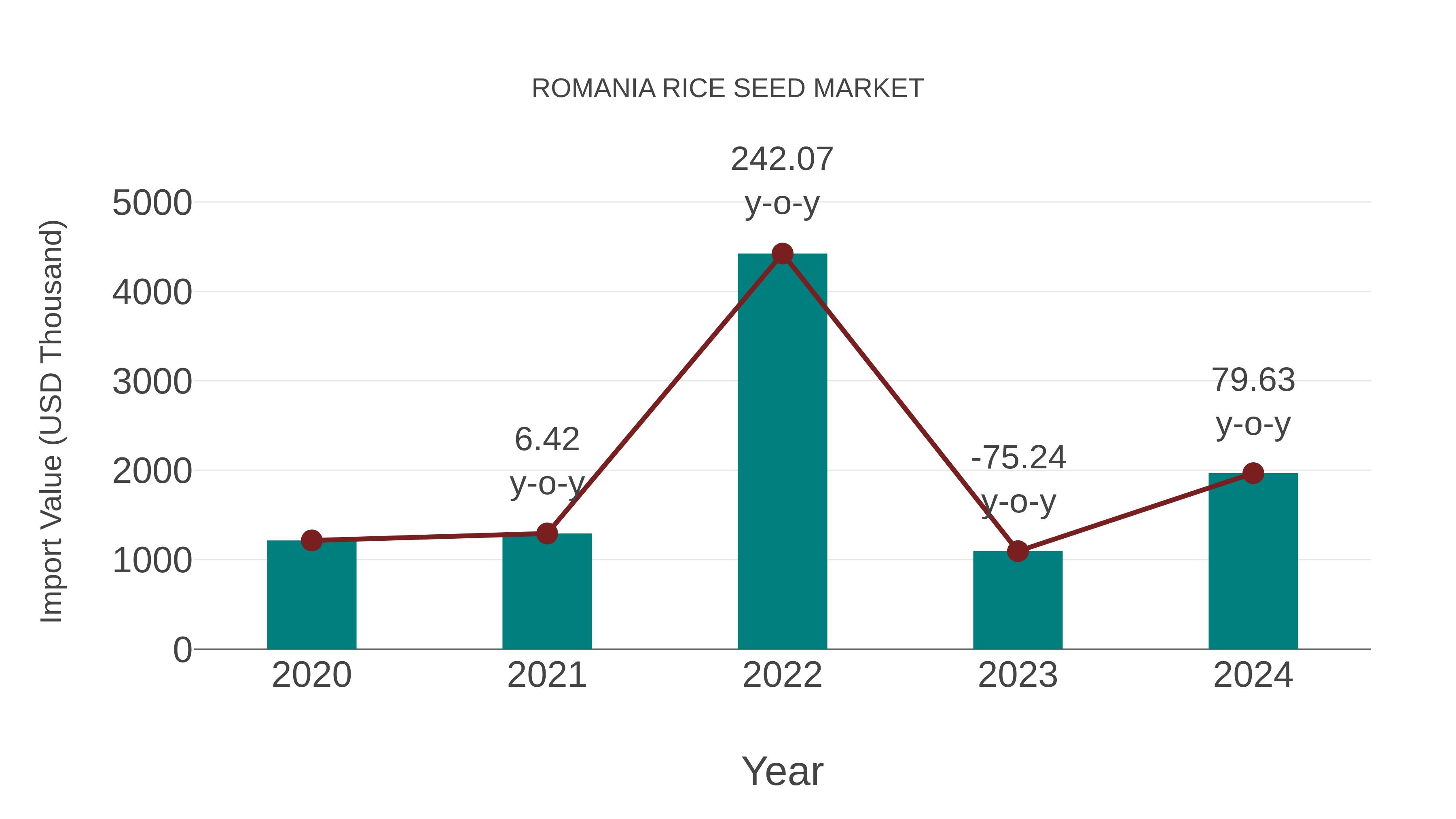  Romania Rice Seed Market: Import Trend Analysis