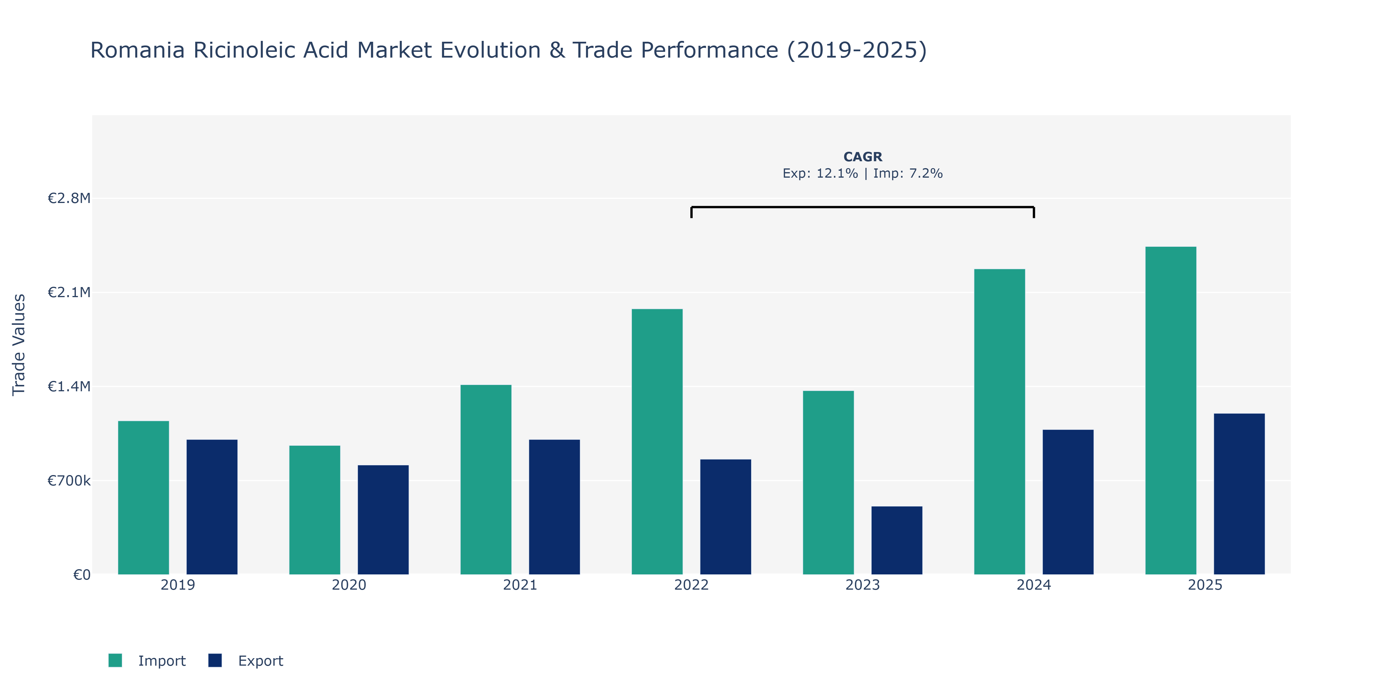 Romania Ricinoleic Acid Market: Production & Trade Performance (2019-2025)