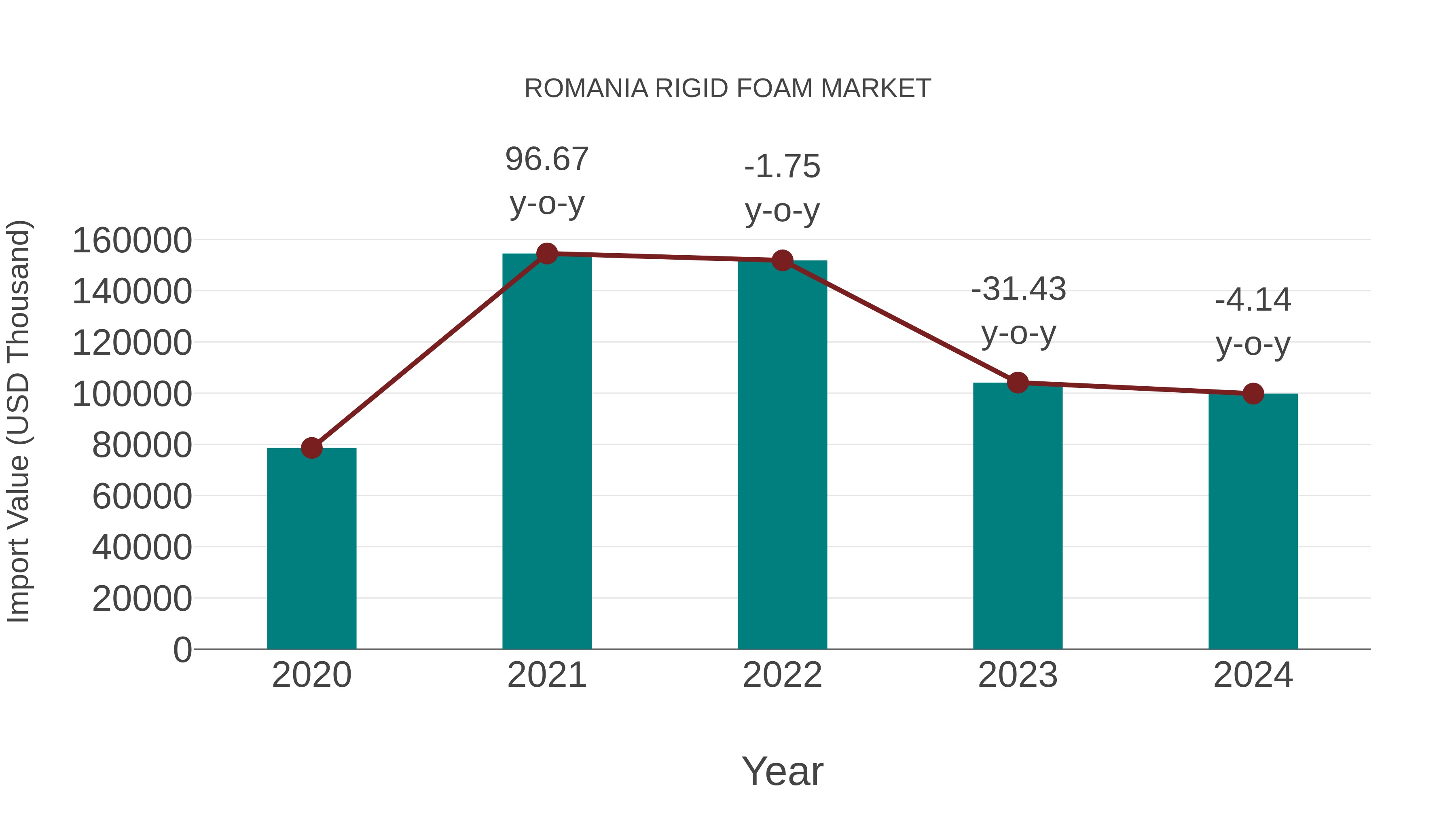  Romania Rigid Foam Market: Import Trend Analysis