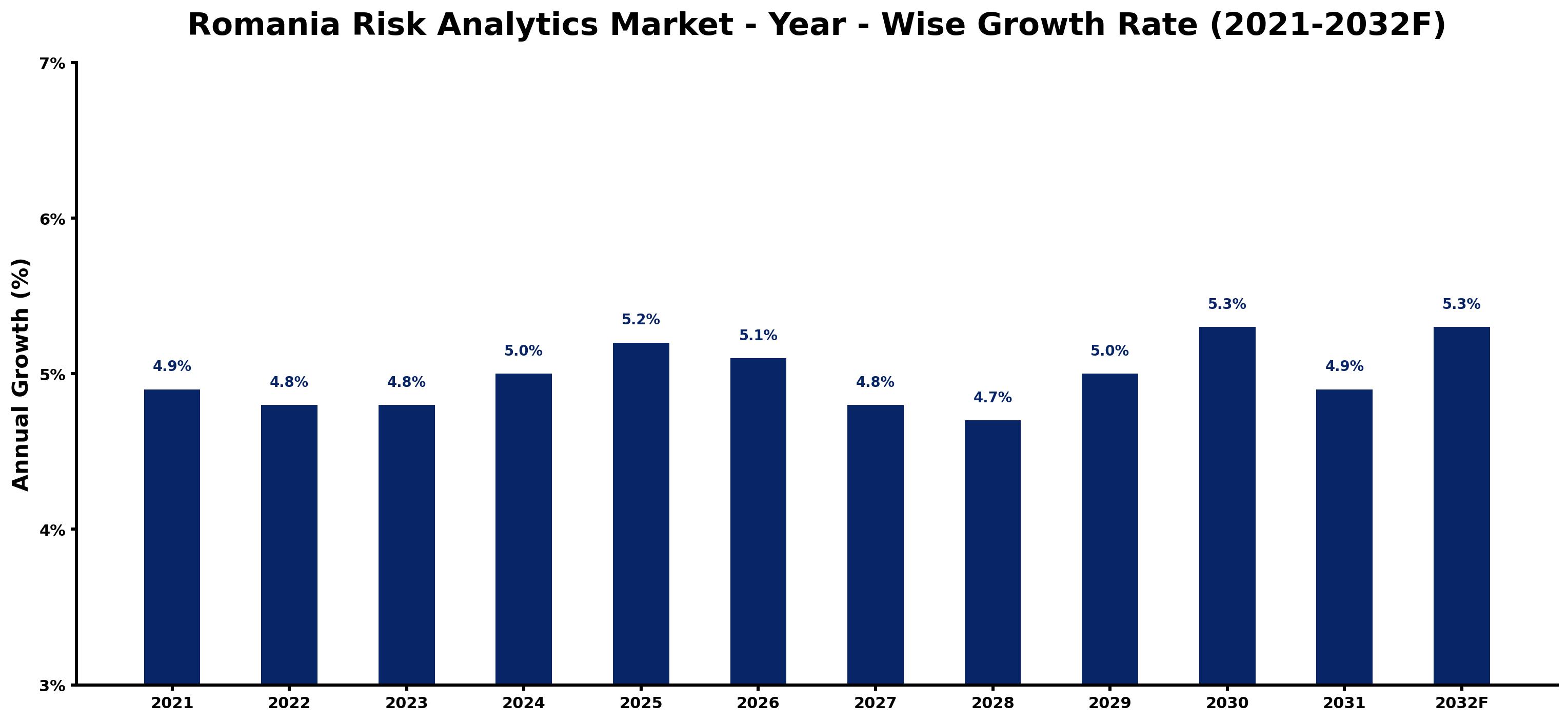 Romania Risk Analytics Market Year-wise Growth Rate and Key Drivers