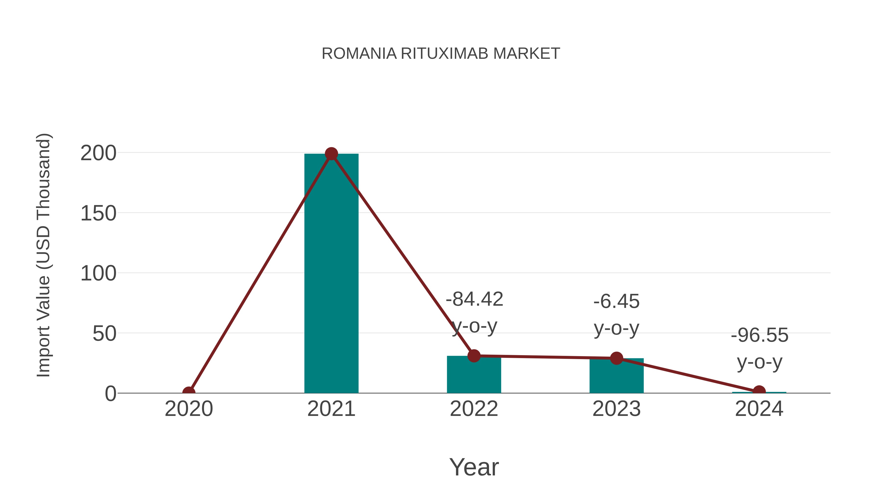 Romania Rituximab Market: Import Trend Analysis
