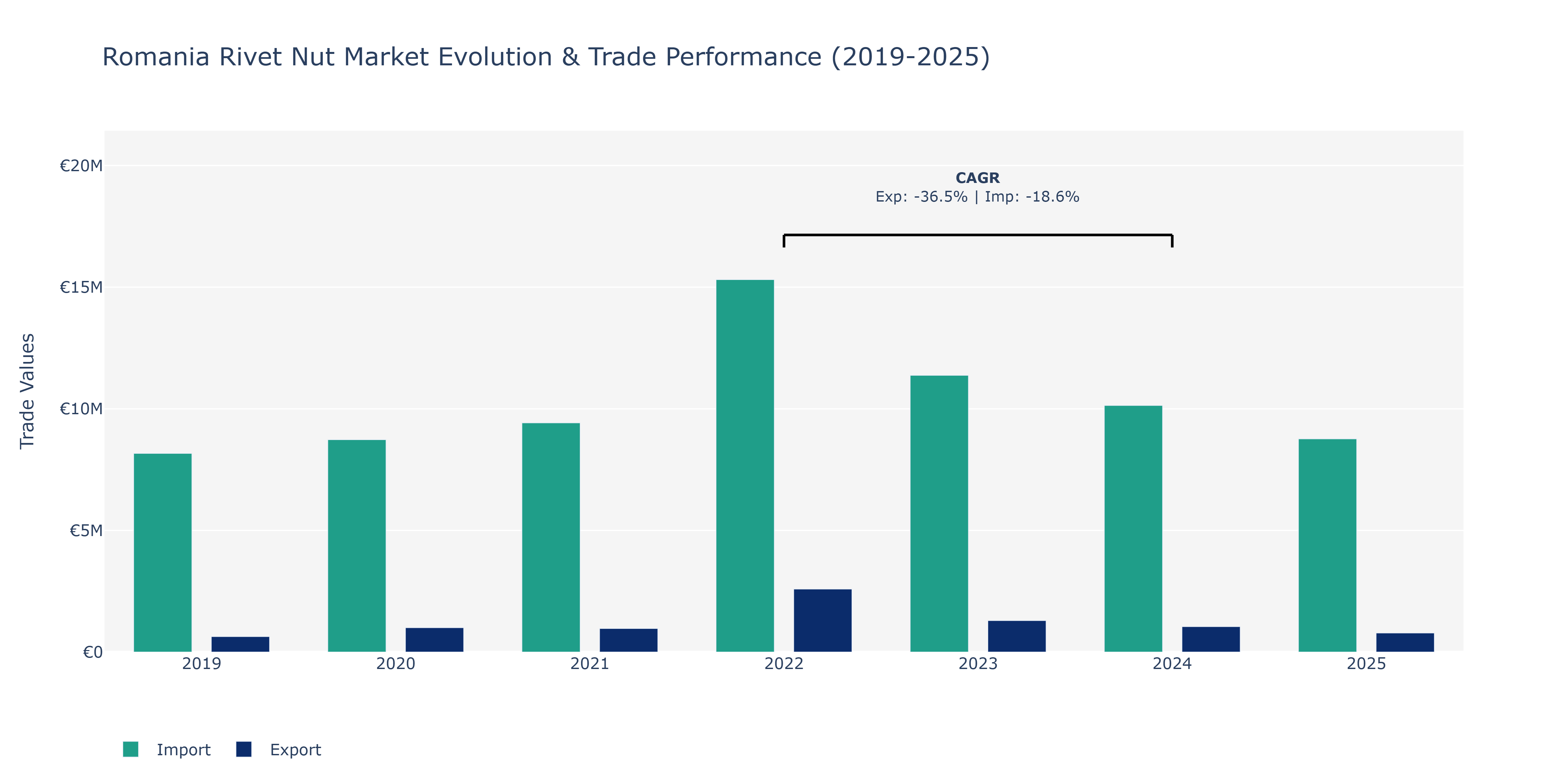 Romania Rivet Nut Market: Production & Trade Performance (2019-2025)