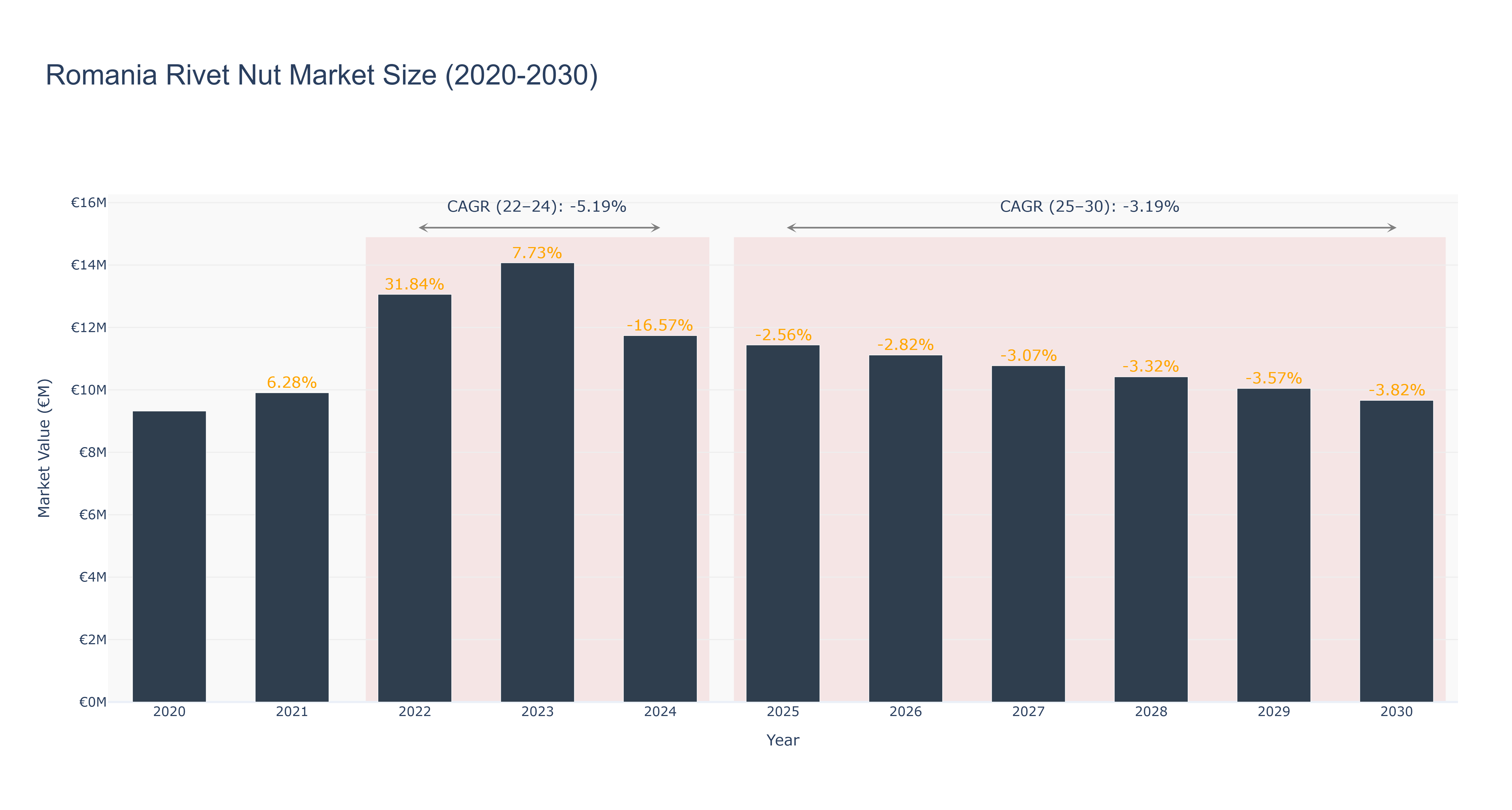 Romania Rivet Nut Market Size (2020-2030)