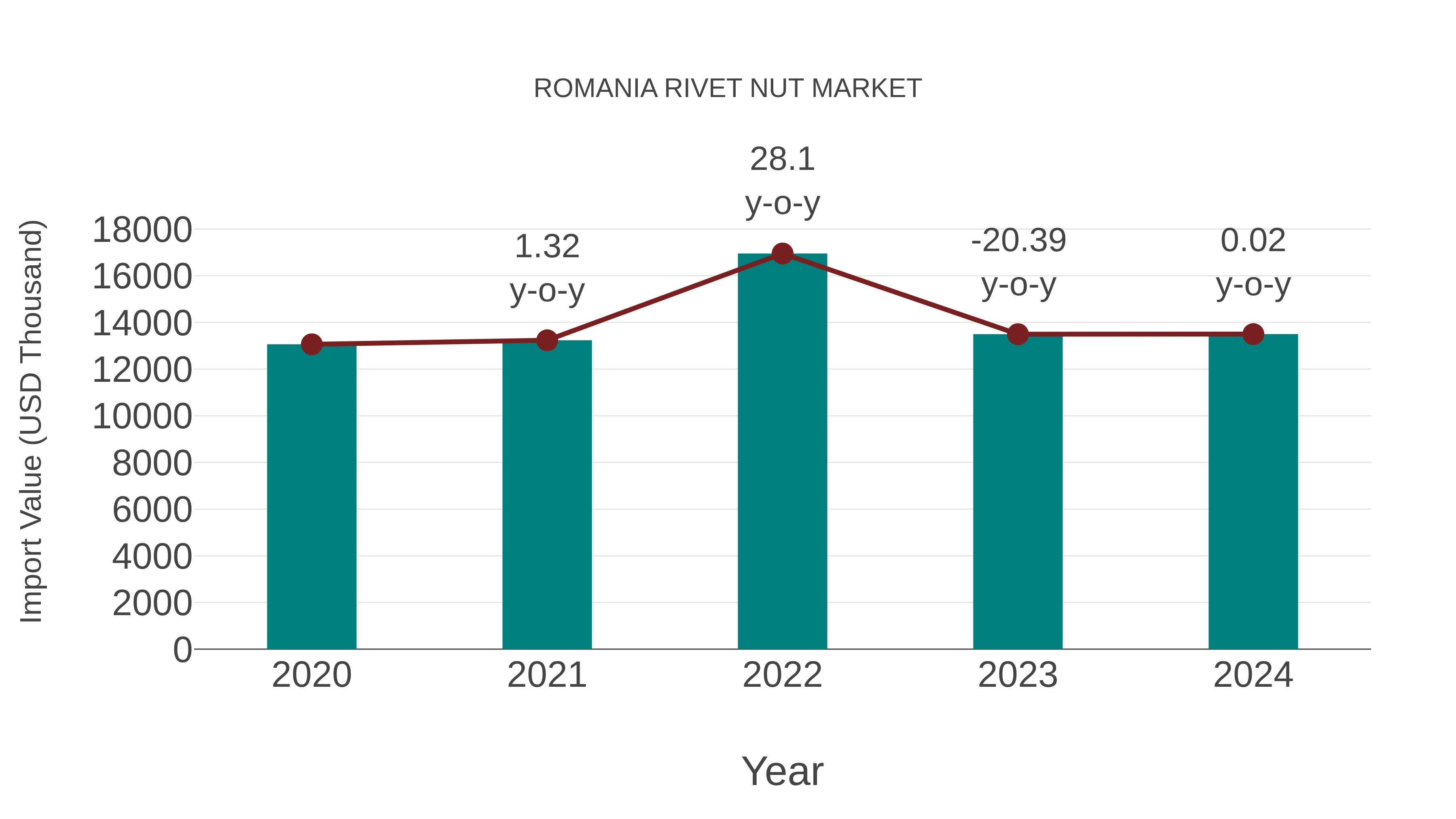  Romania Rivet Nut Market: Import Trend Analysis