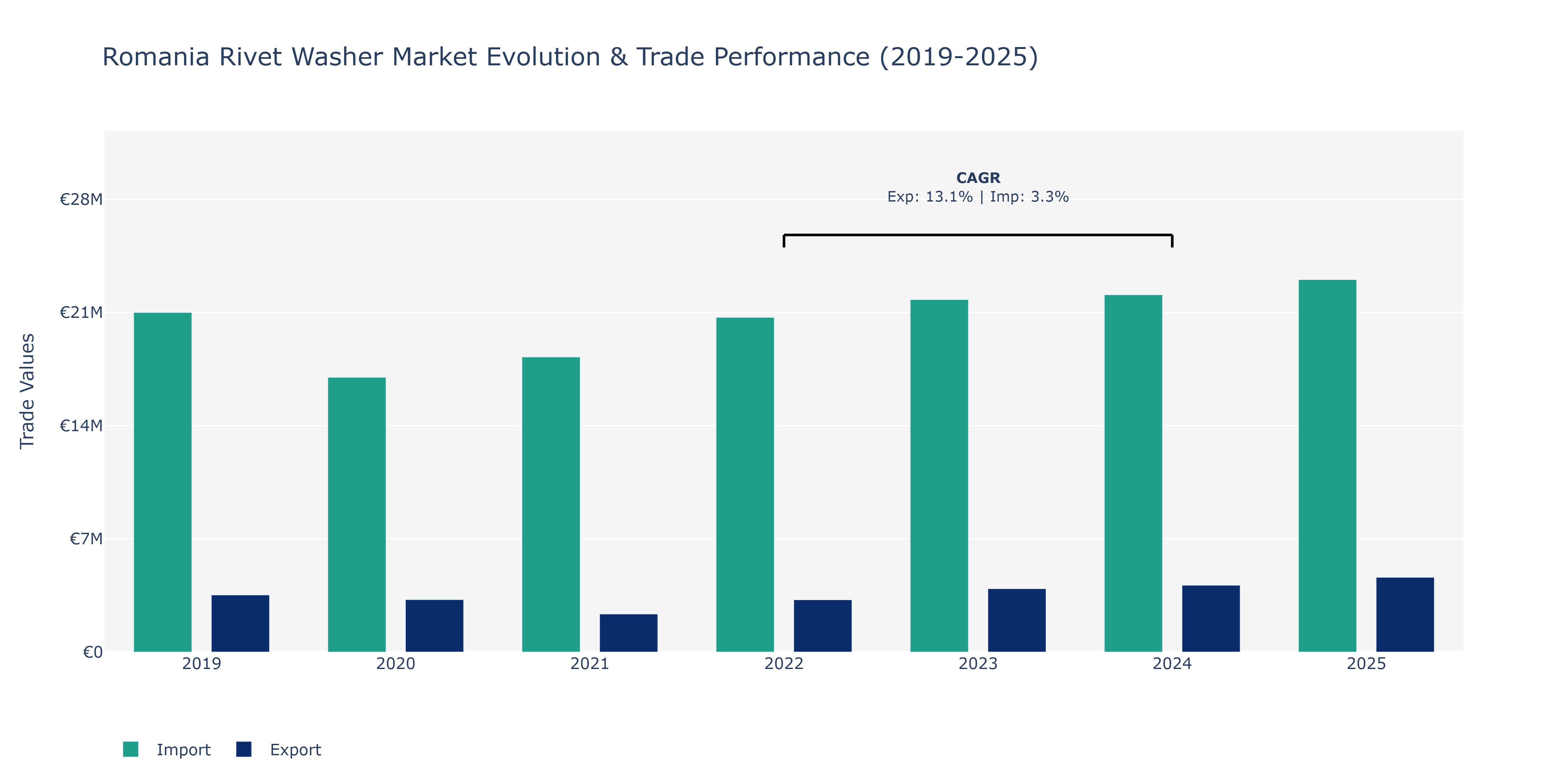 Romania Rivet Washer Market: Production & Trade Performance (2019-2025)