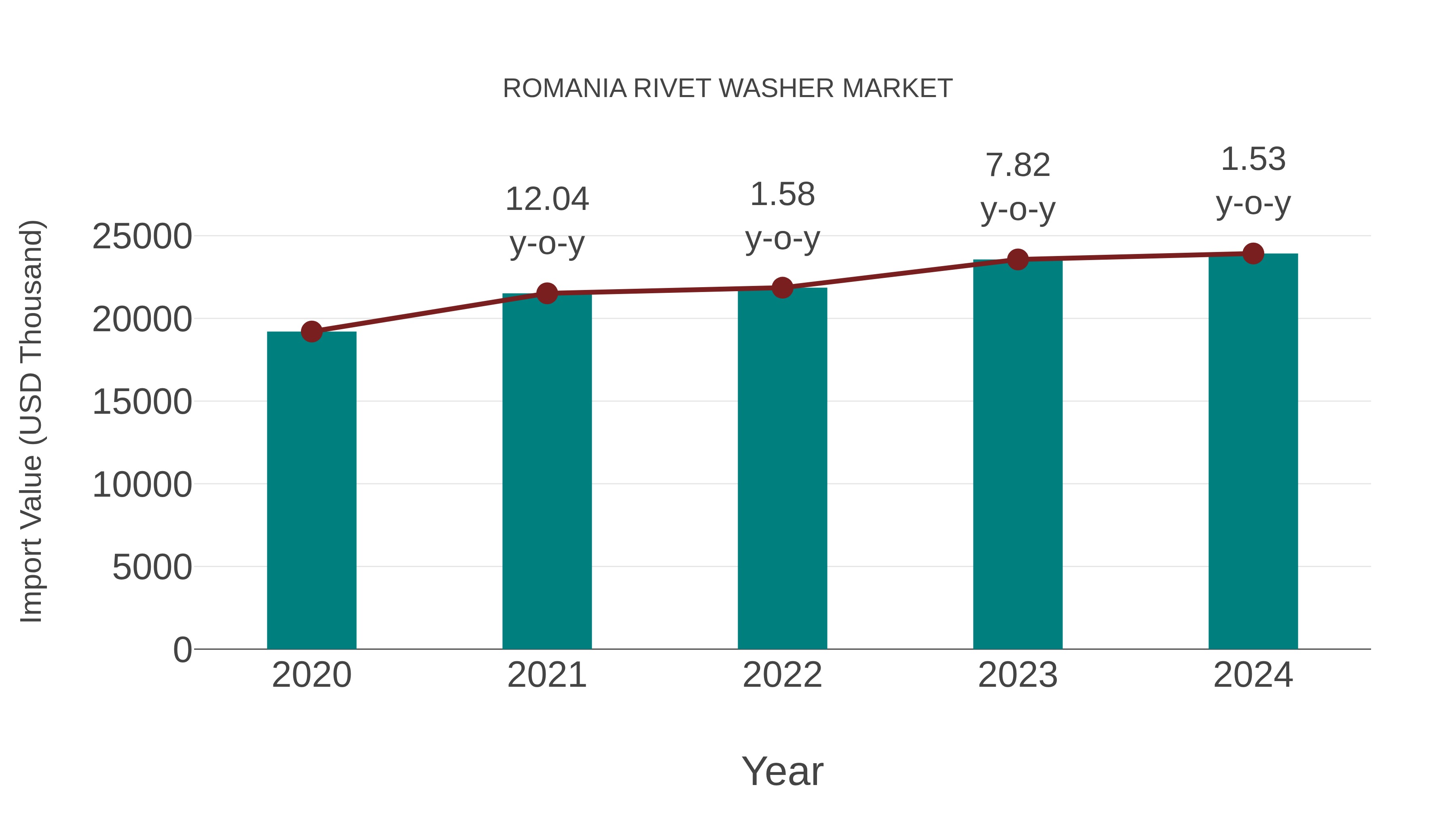 Romania Rivet Washer Market: Import Trend Analysis