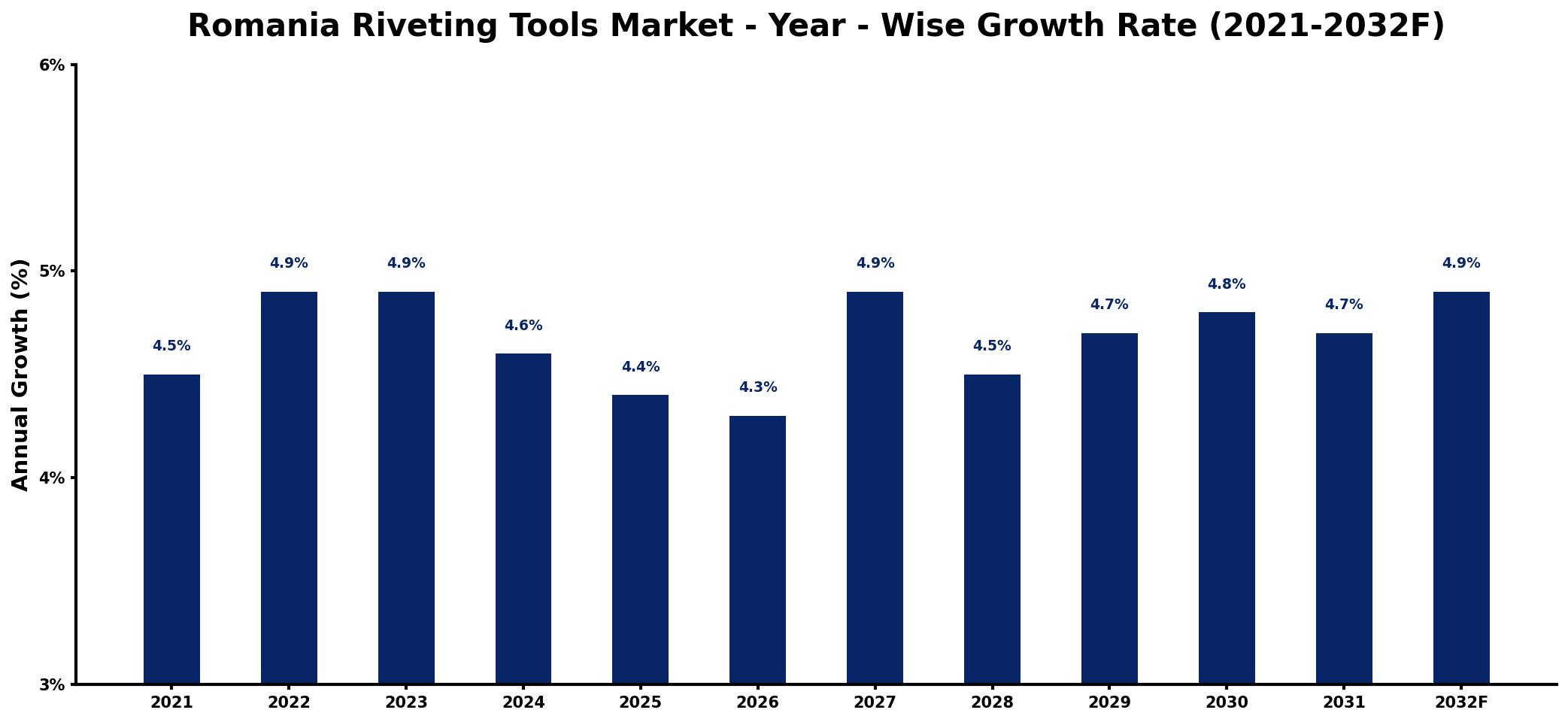 Romania Riveting Tools Market Year-wise Growth Rate and Key Drivers