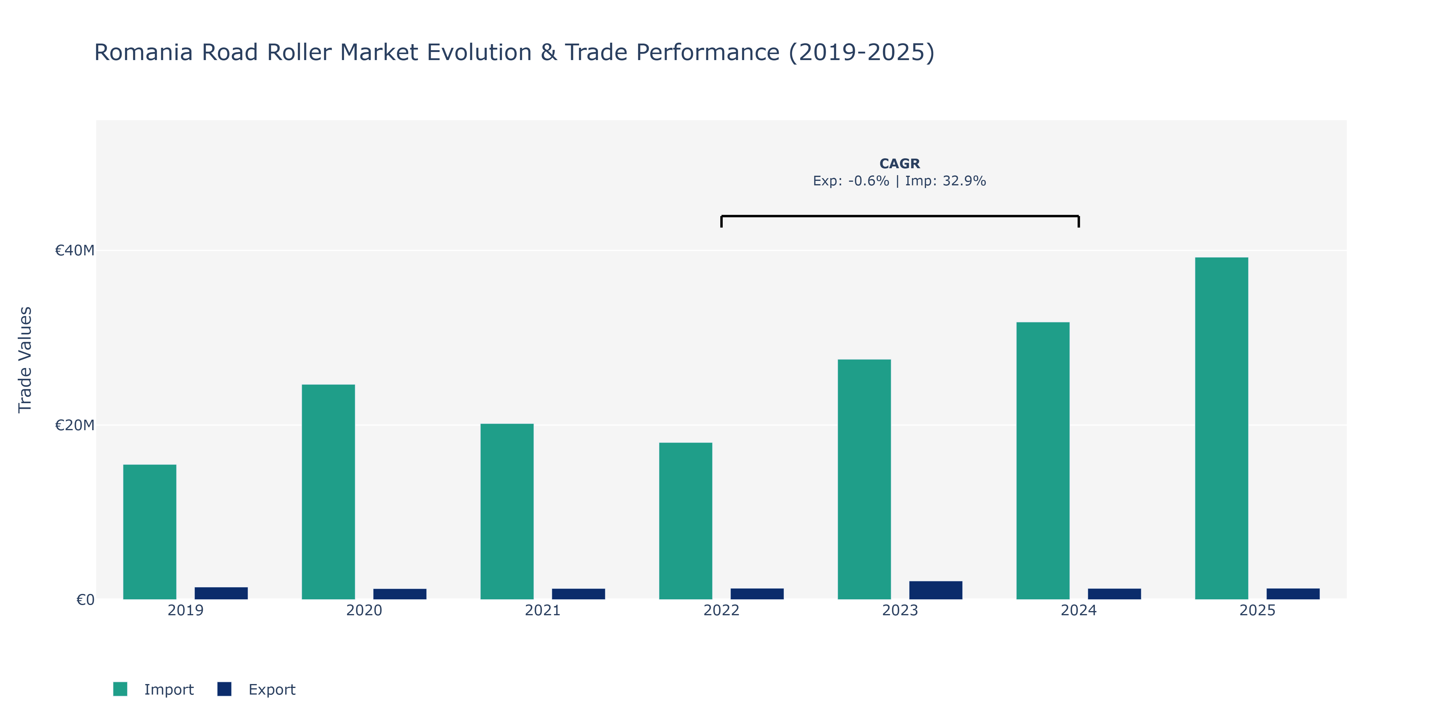 Romania Road Roller Market: Production & Trade Performance (2019-2025)
