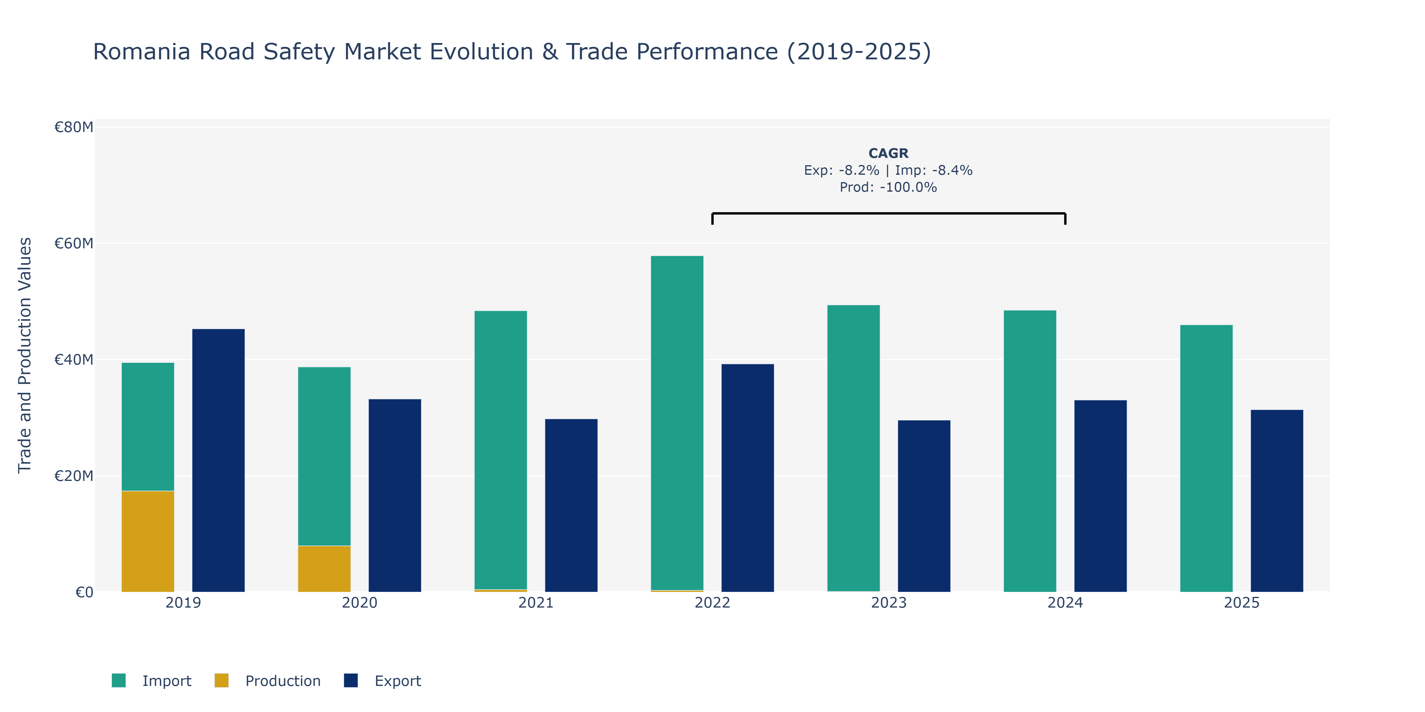Romania Road Safety Market: Production & Trade Performance (2019-2025)