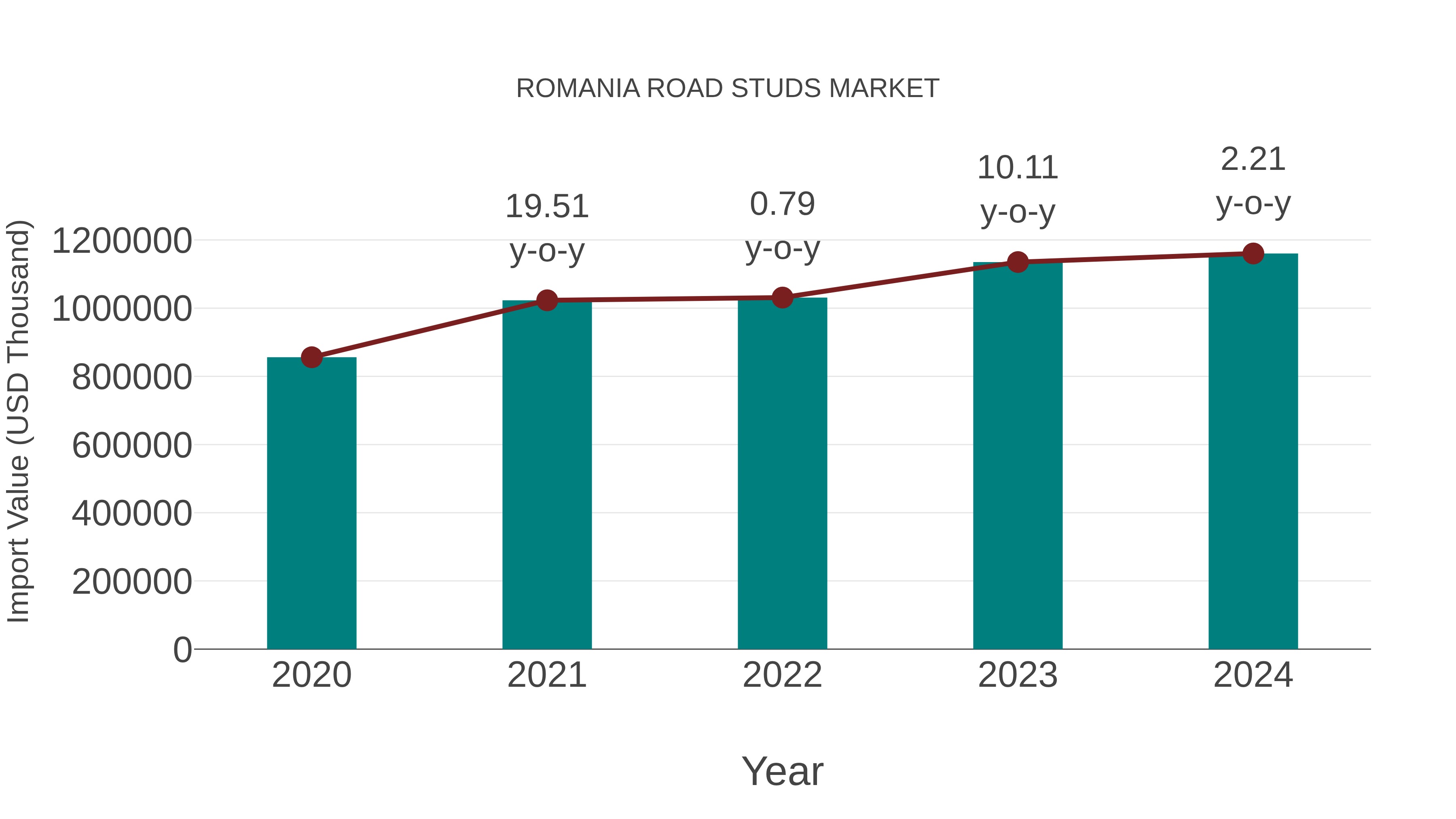  Romania Road Studs Market: Import Trend Analysis