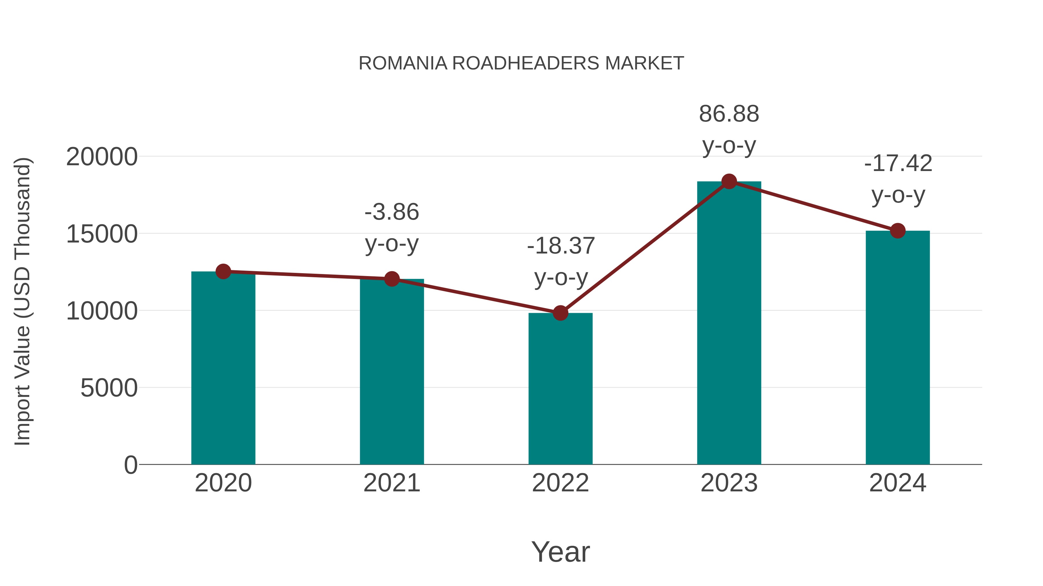  Romania Roadheaders Market: Import Trend Analysis