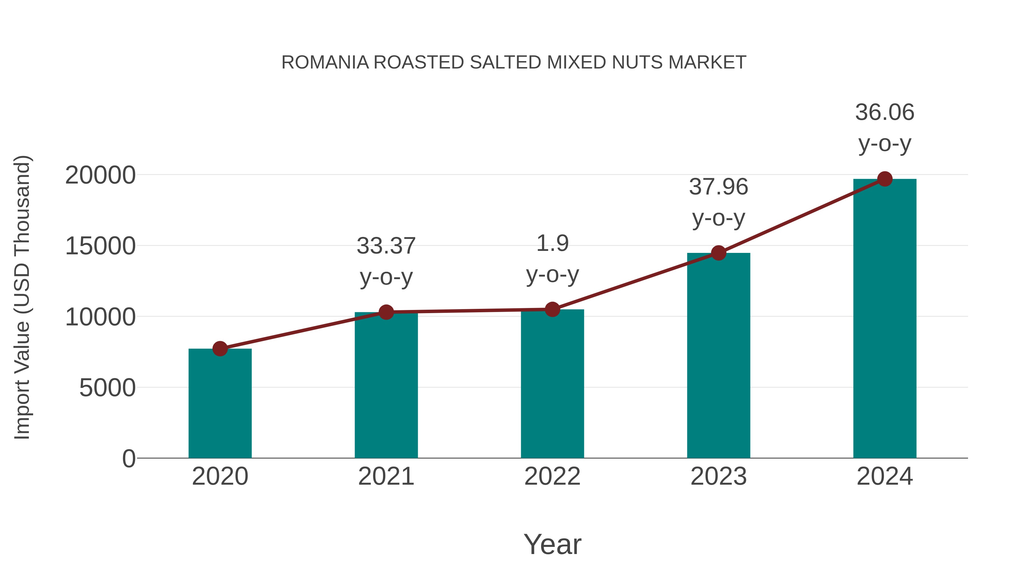 Romania Roasted Salted Mixed Nuts Market: Import Trend Analysis