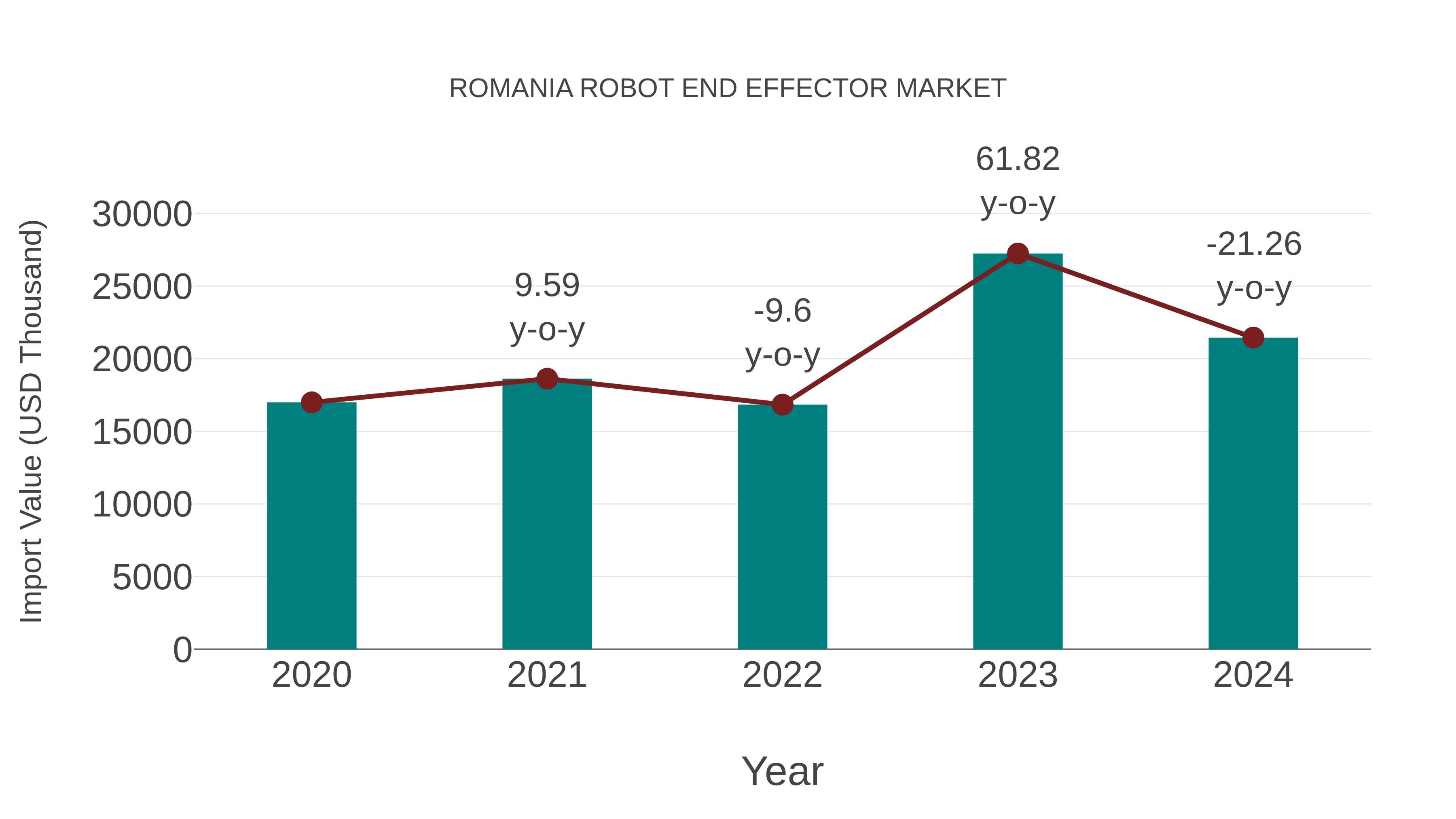  Romania Robot End Effector Market: Import Trend Analysis
