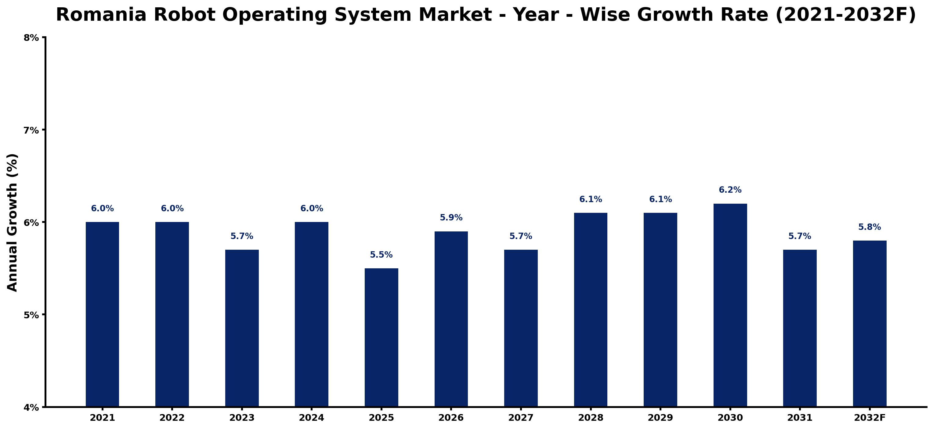 Romania Robot Operating System Market Year-wise Growth Rate and Key Drivers