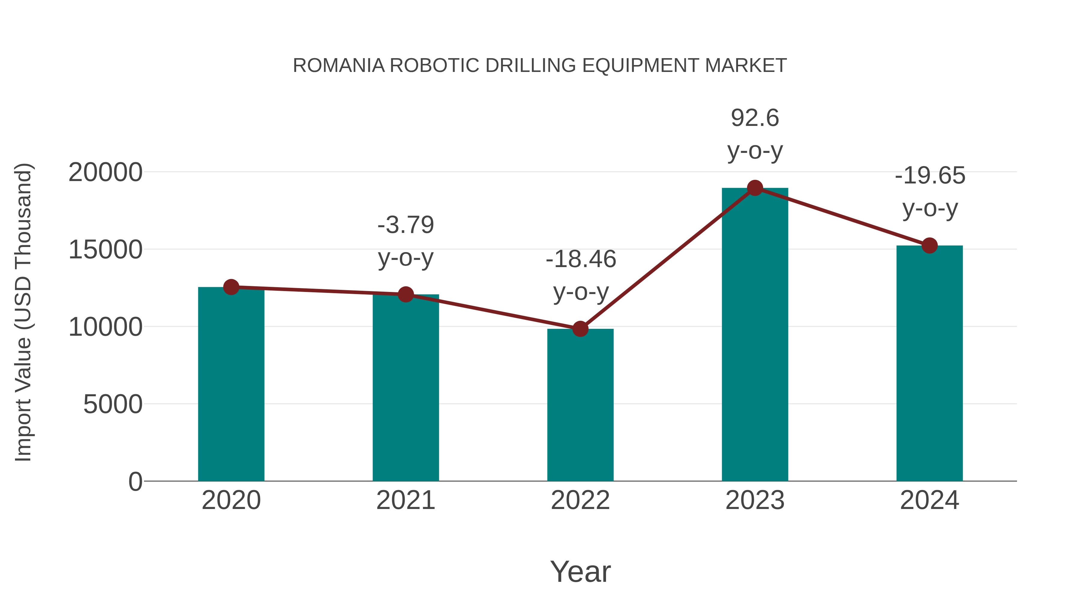 Romania Robotic Drilling Equipment Market: Import Trend Analysis