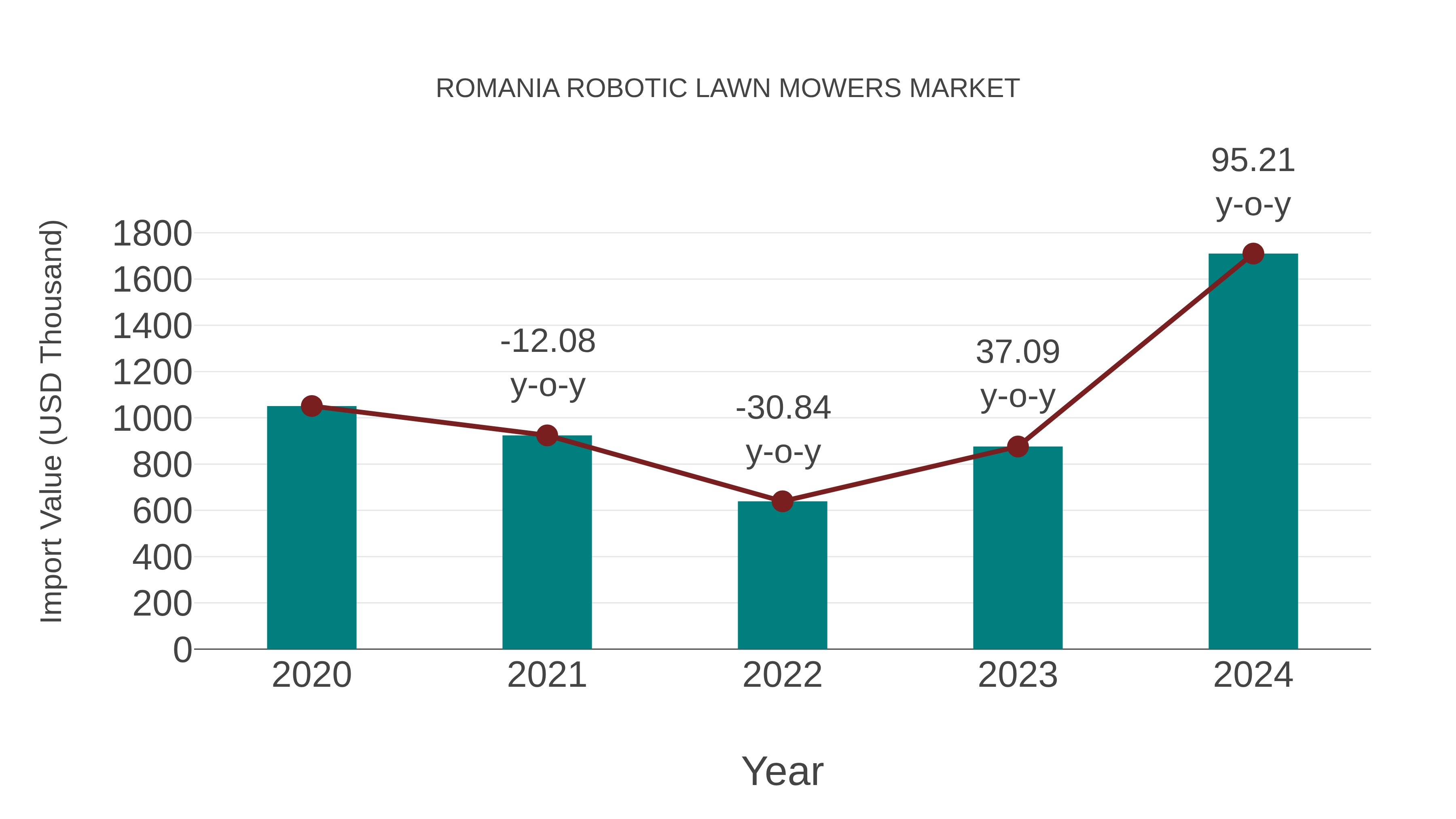  Romania Robotic Lawn Mowers Market: Import Trend Analysis