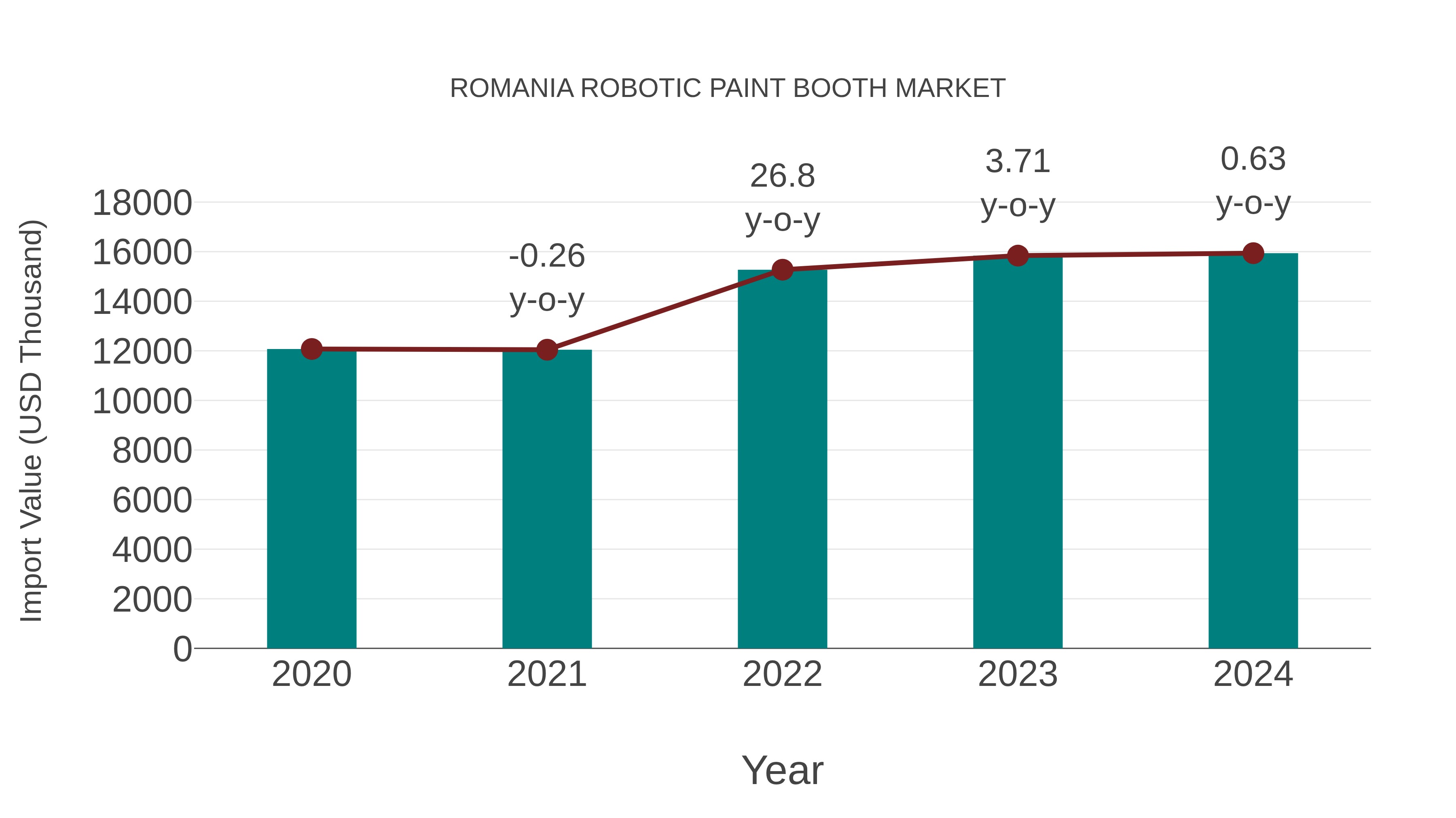Romania Robotic Paint Booth Market: Import Trend Analysis