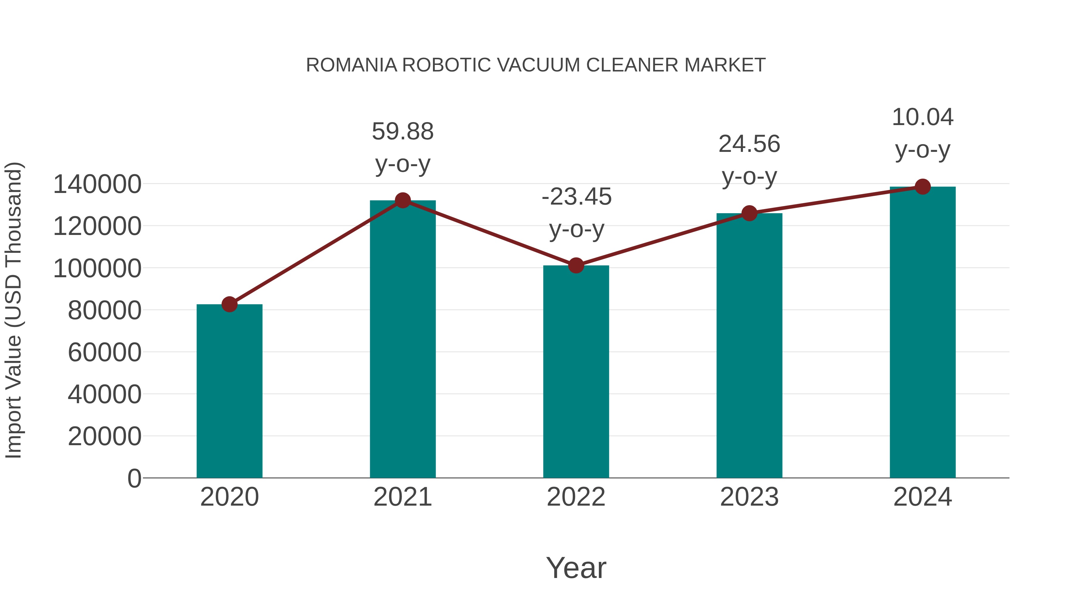  Romania Robotic Vacuum Cleaner Market: Import Trend Analysis