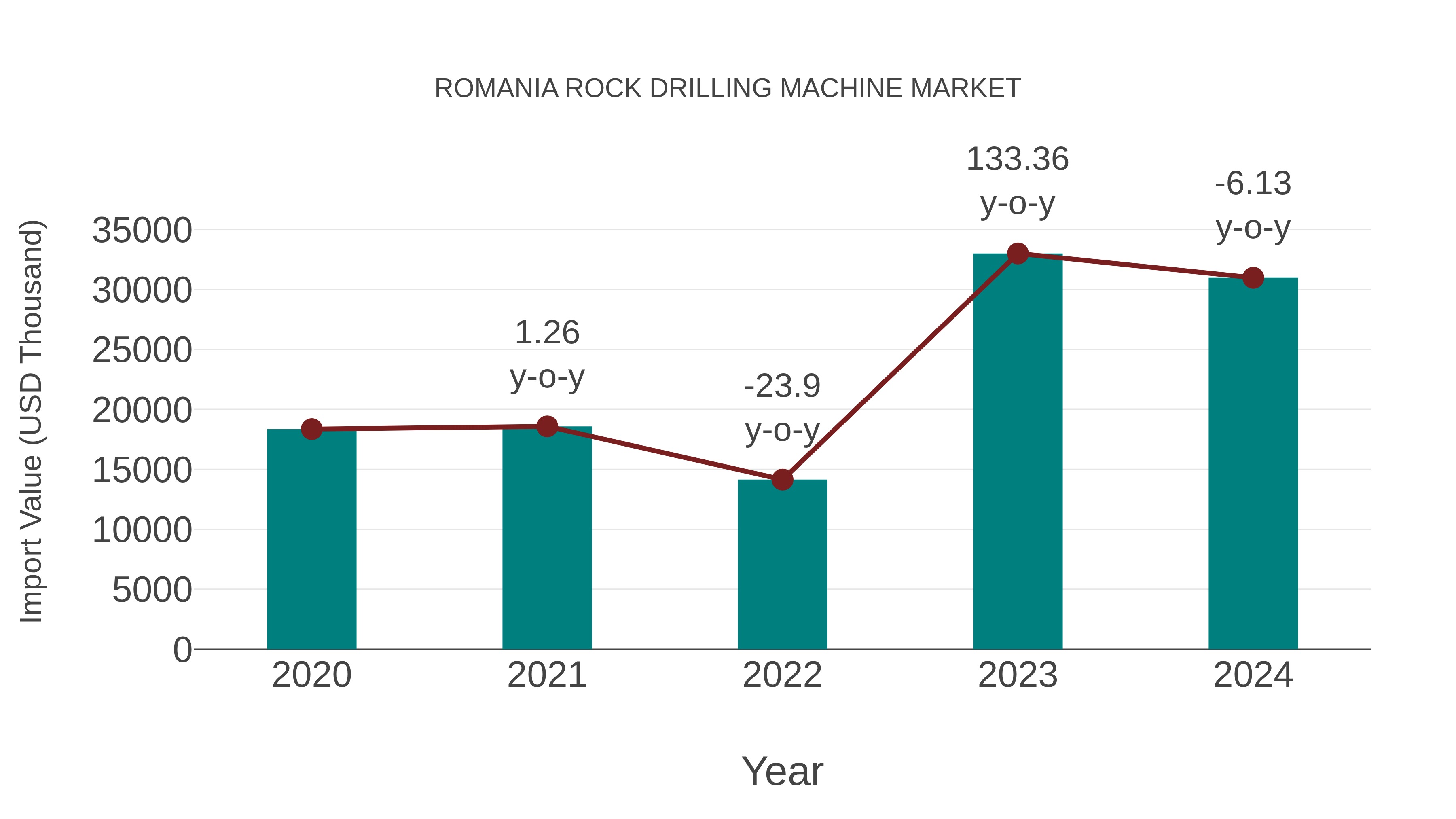  Romania Rock Drilling Machine Market: Import Trend Analysis