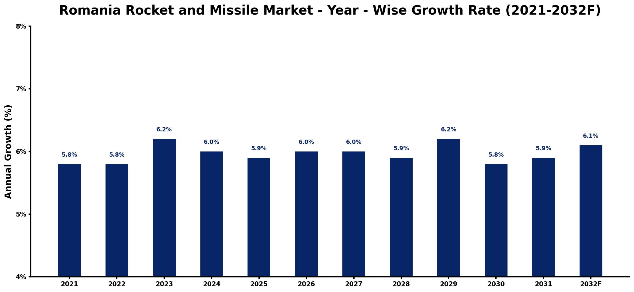 Romania Rocket and Missile Market Year-wise Growth Rate and Key Drivers
