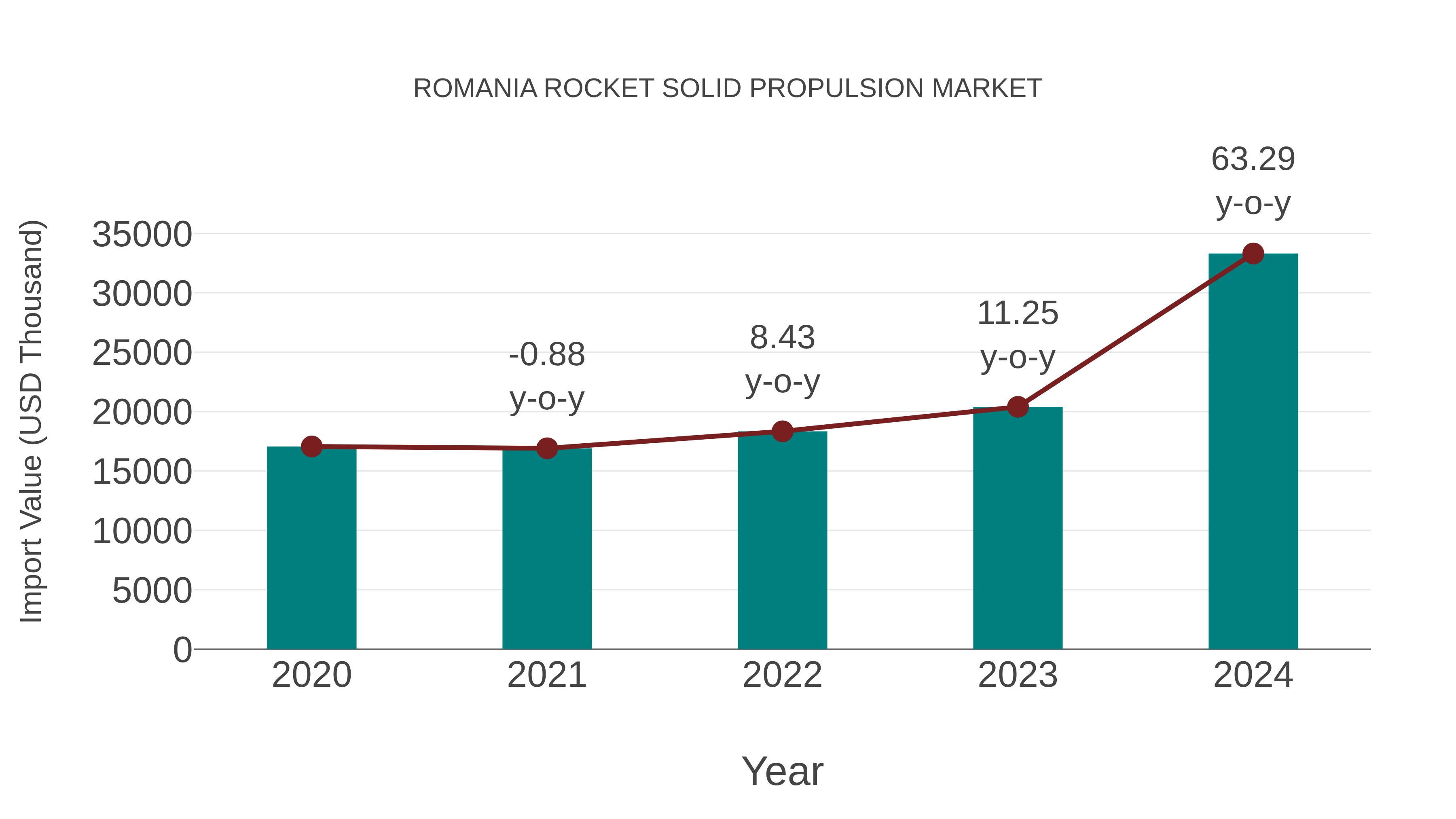  Romania Rocket Solid Propulsion Market: Import Trend Analysis