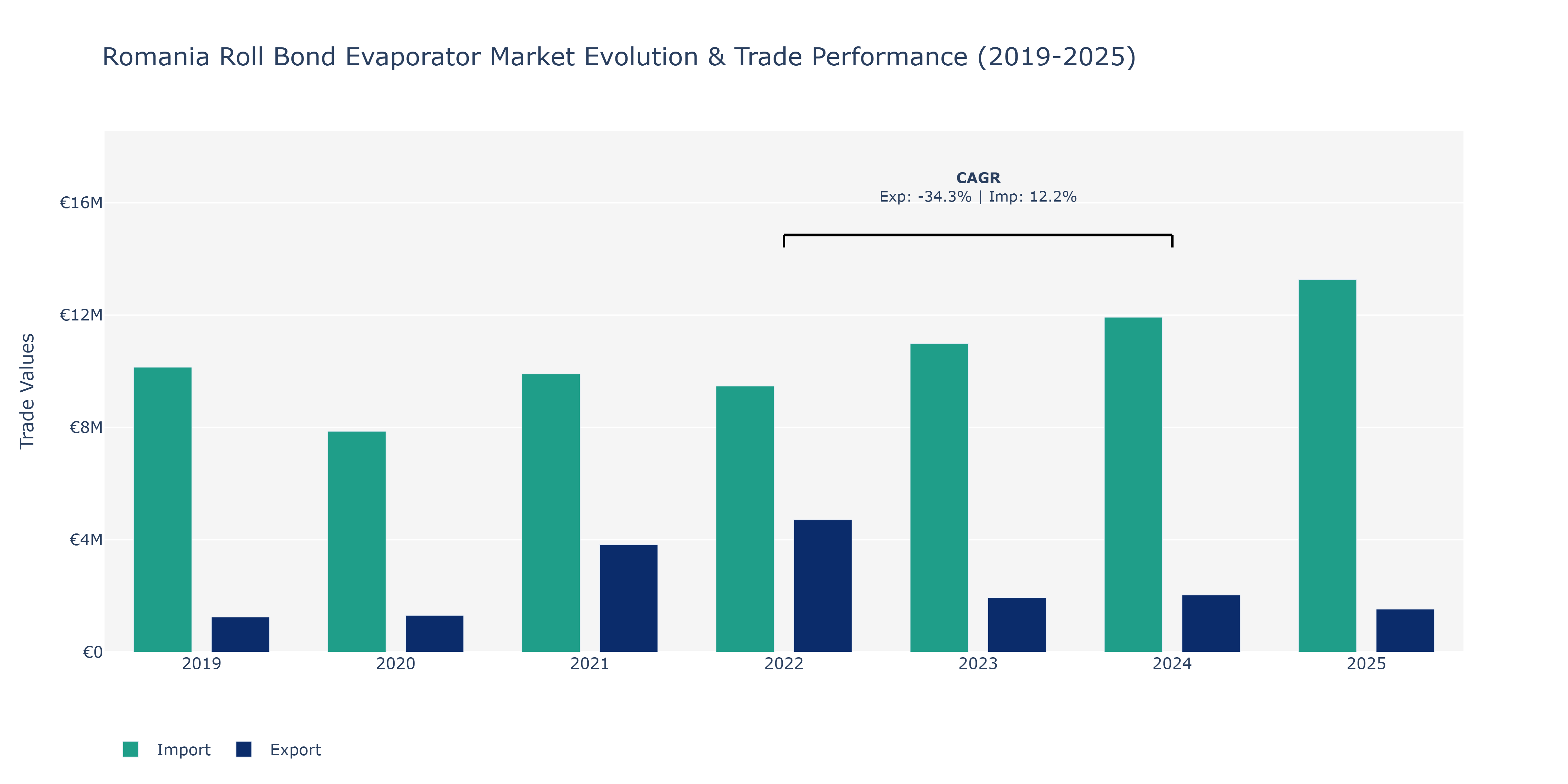 Romania Roll Bond Evaporator Market: Production & Trade Performance (2019-2025)