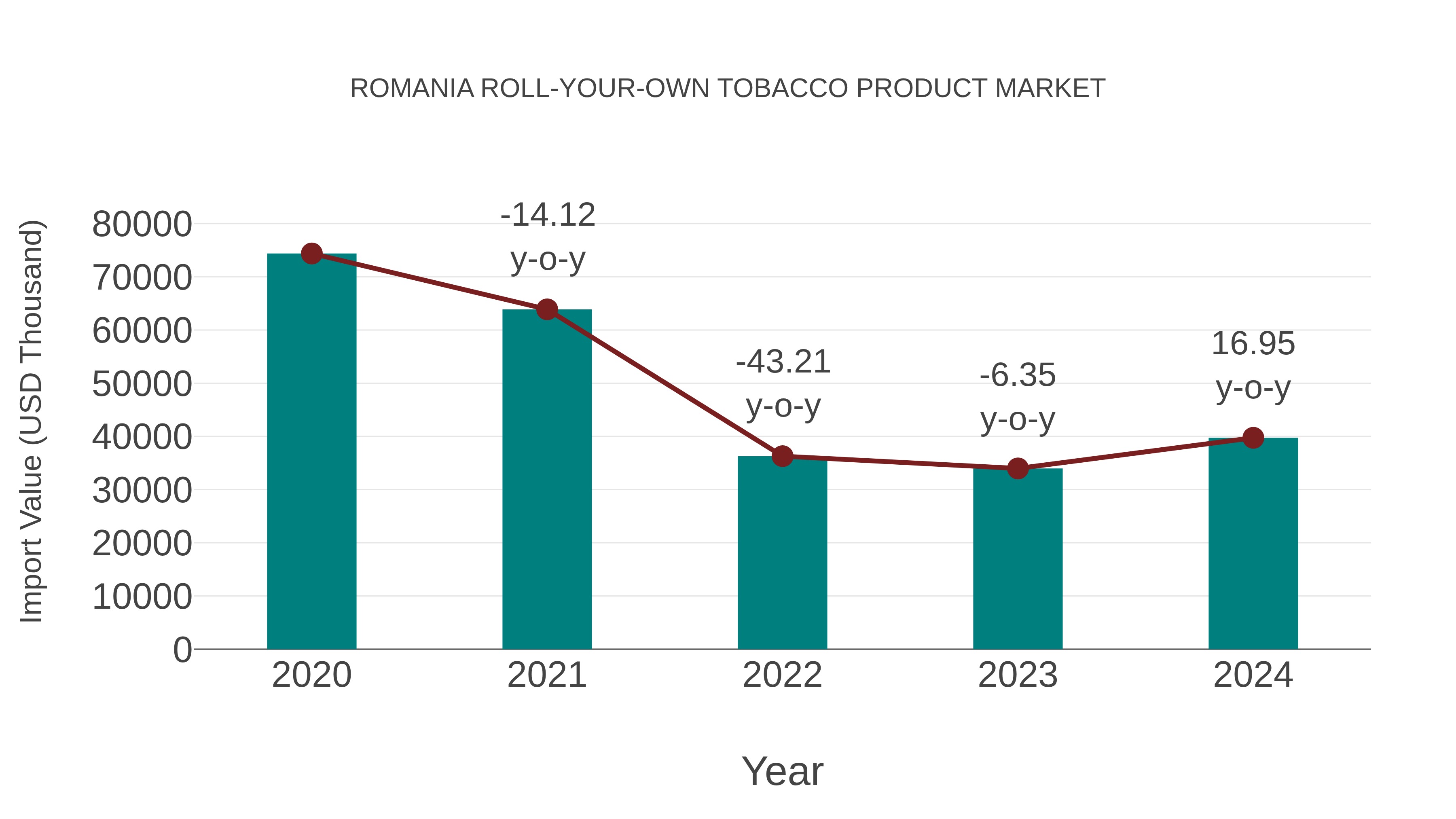 Romania Roll-your-own Tobacco Product Market: Import Trend Analysis