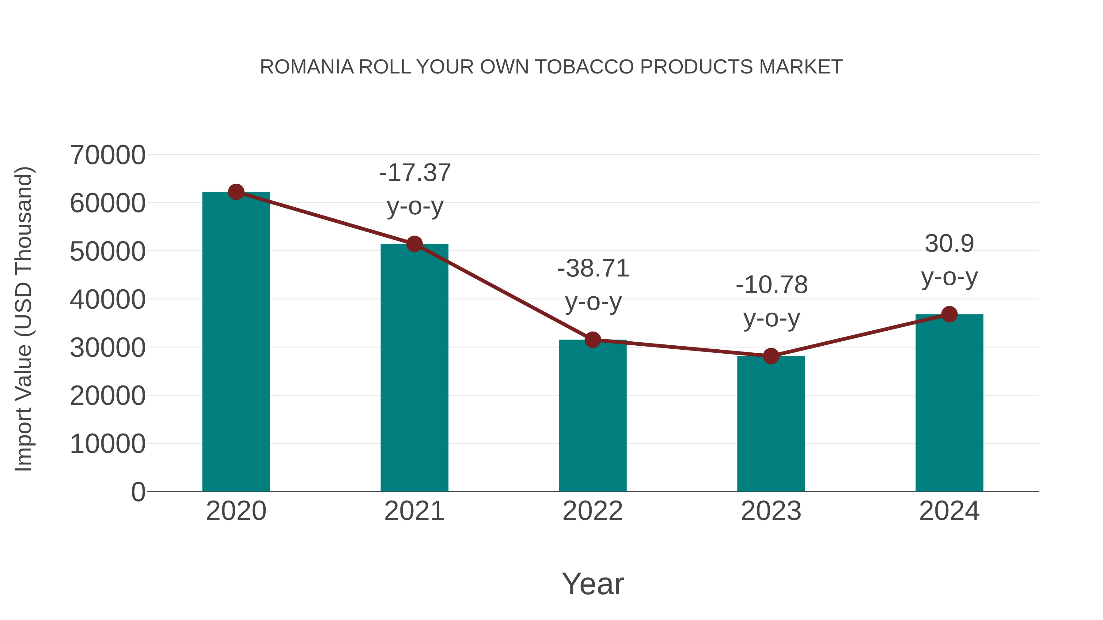 Romania Roll Your Own Tobacco Products Market: Import Trend Analysis