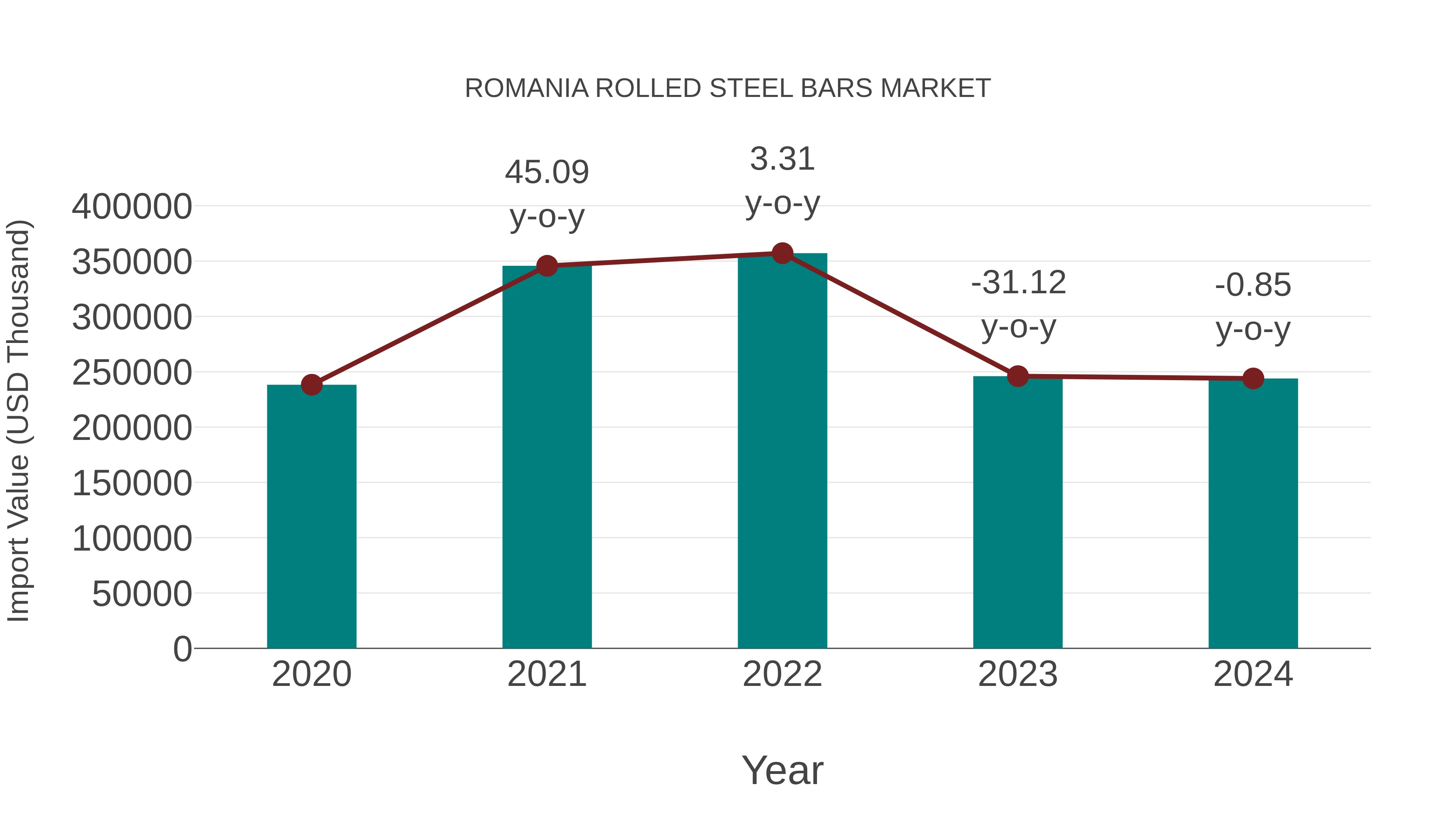  Romania Rolled Steel Bars Market: Import Trend Analysis
