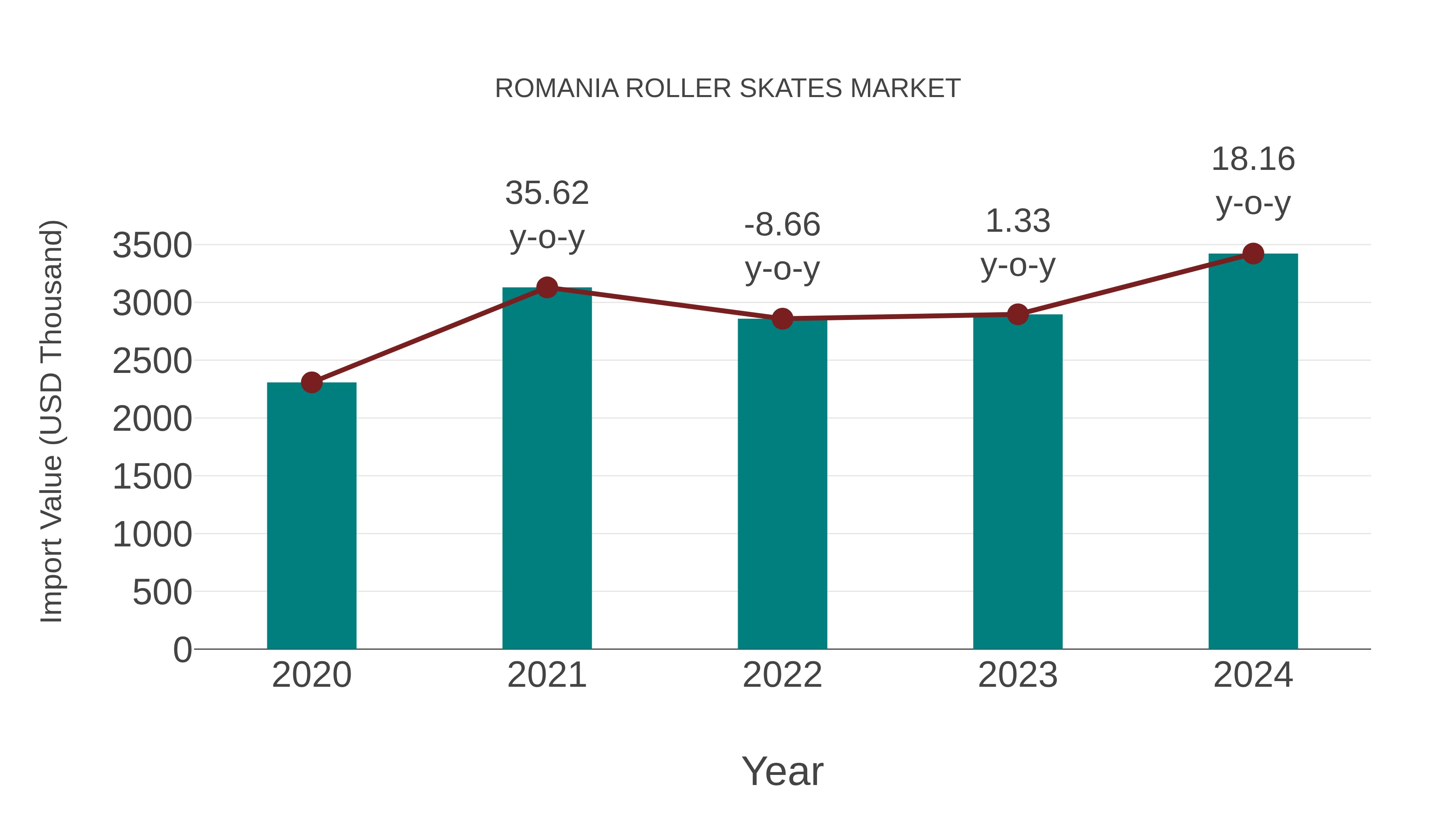  Romania Roller Skates Market: Import Trend Analysis