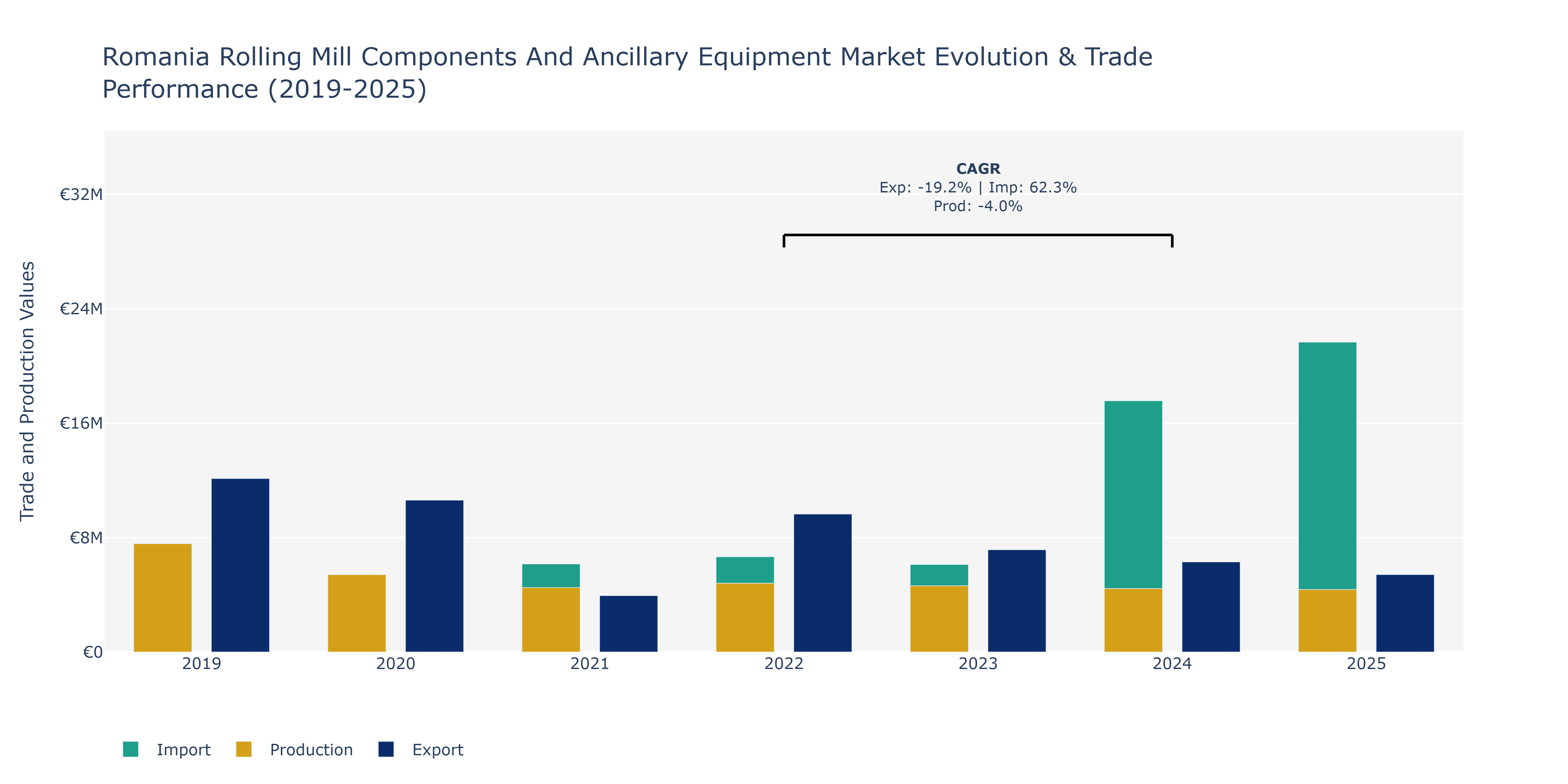 Romania Rolling Mill Components And Ancillary Equipment Market: Production & Trade Performance (2019-2025)