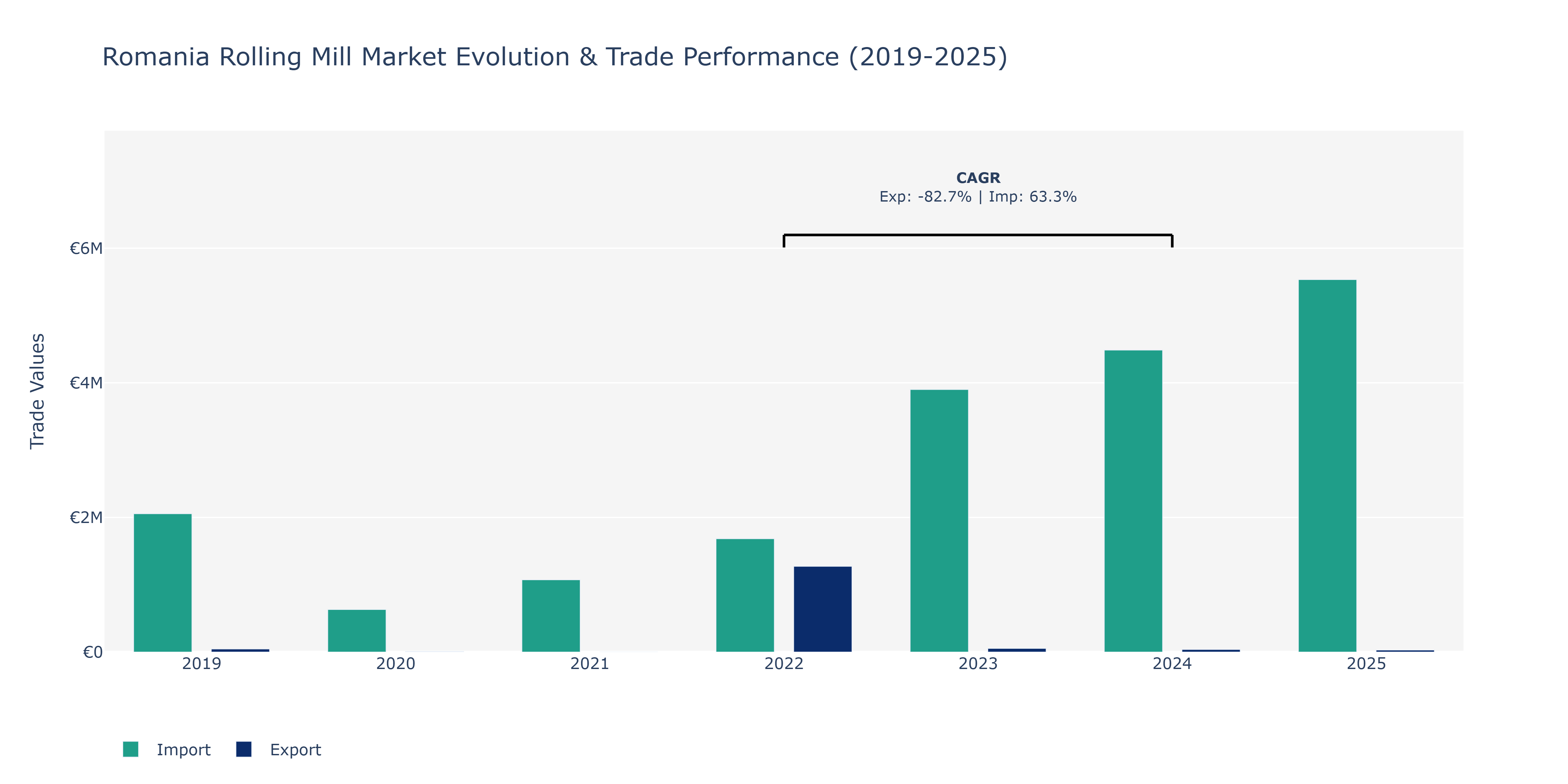 Romania Rolling Mill Market: Production & Trade Performance (2019-2025)