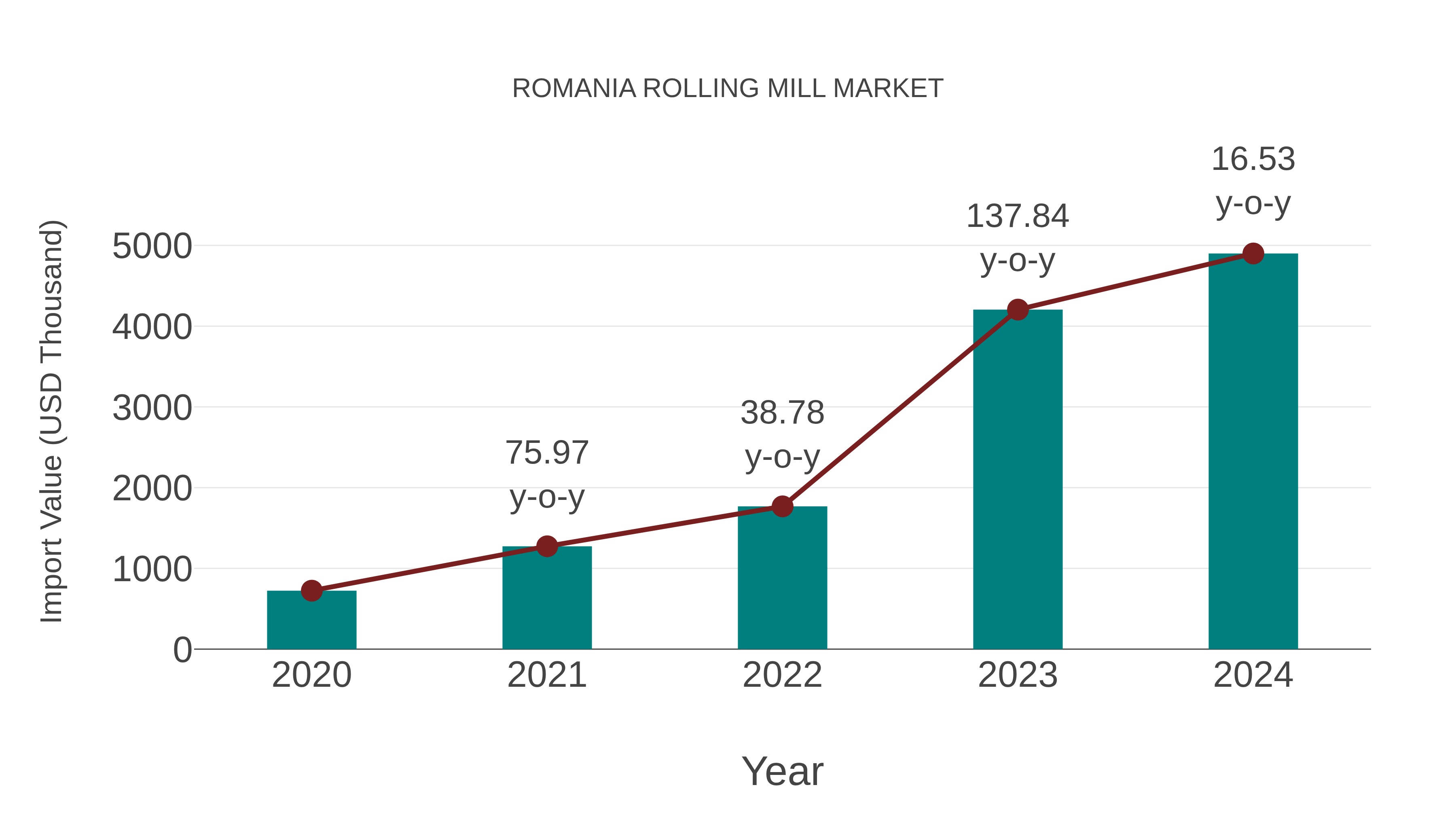  Romania Rolling Mill Market: Import Trend Analysis