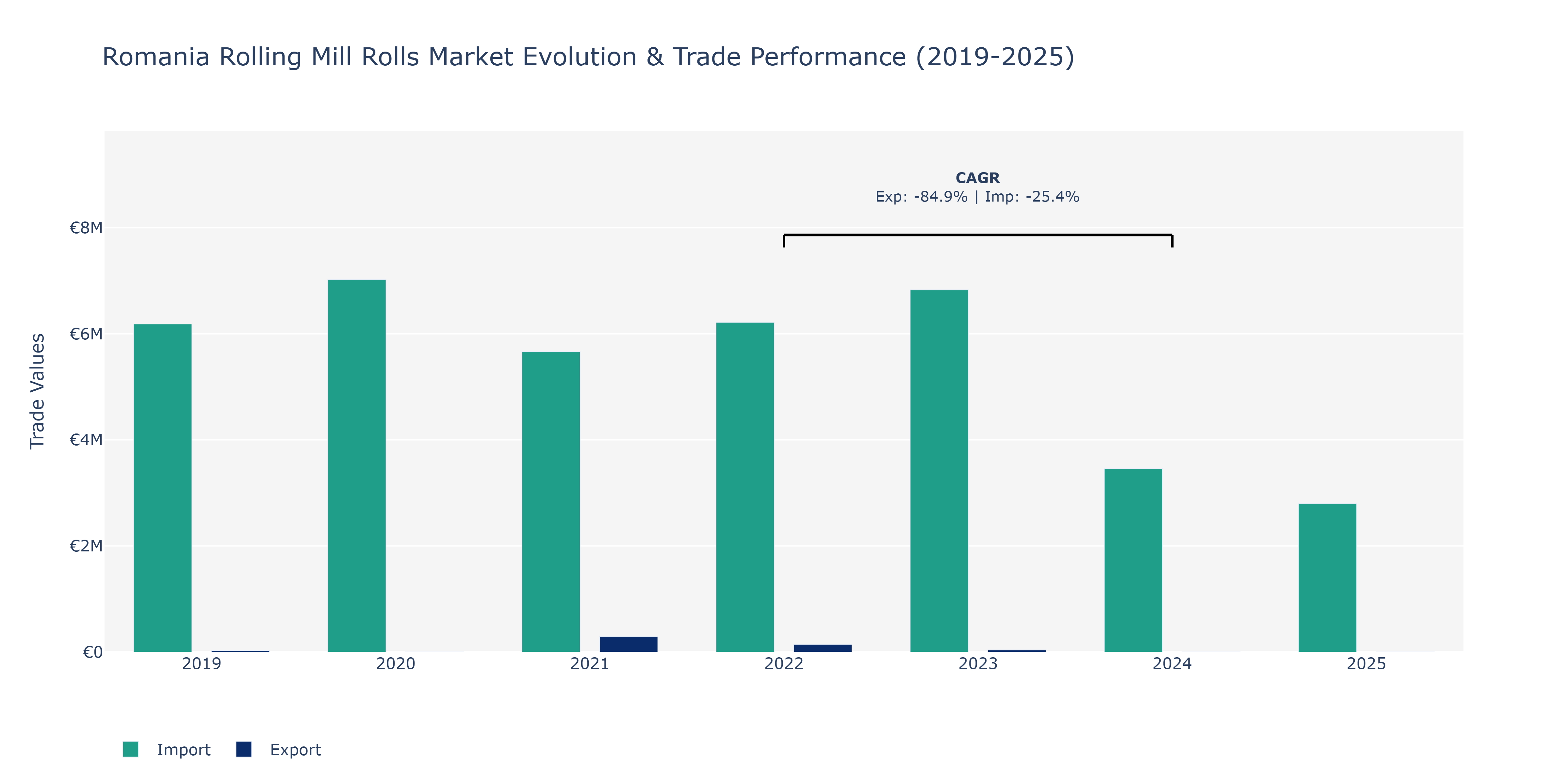 Romania Rolling Mill Rolls Market: Production & Trade Performance (2019-2025)