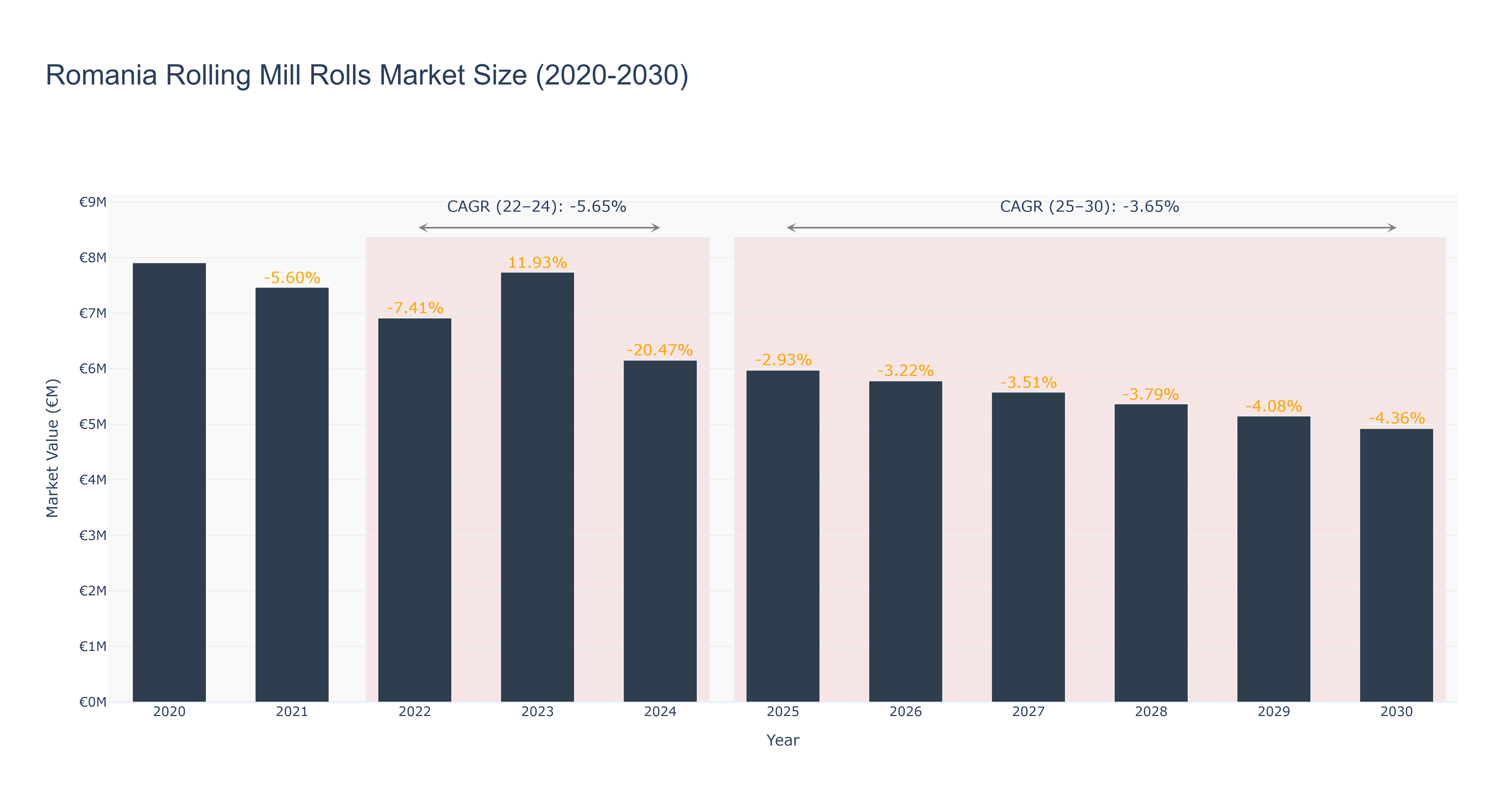 Romania Rolling Mill Rolls Market Size (2020-2030)