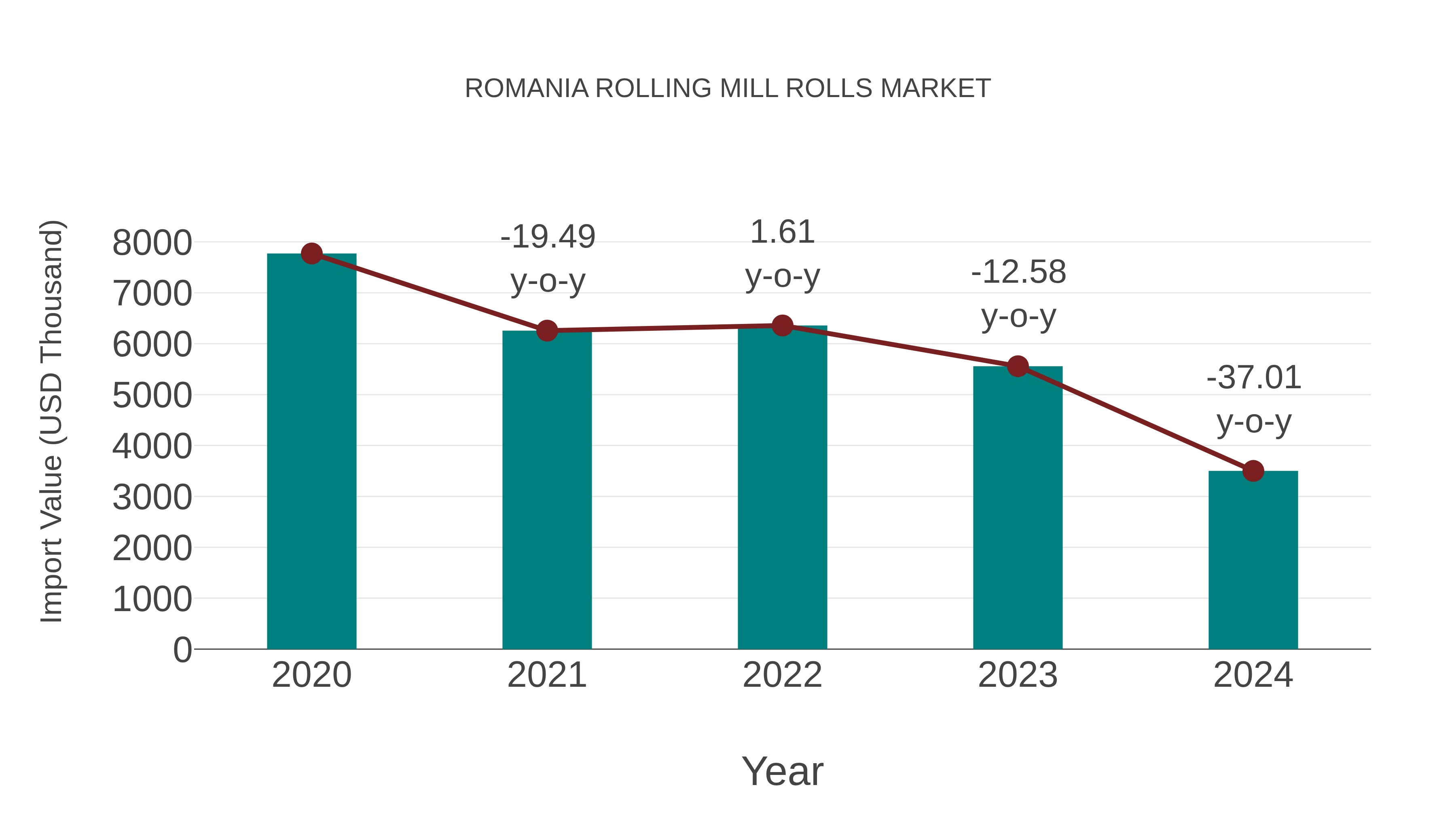  Romania Rolling Mill Rolls Market: Import Trend Analysis