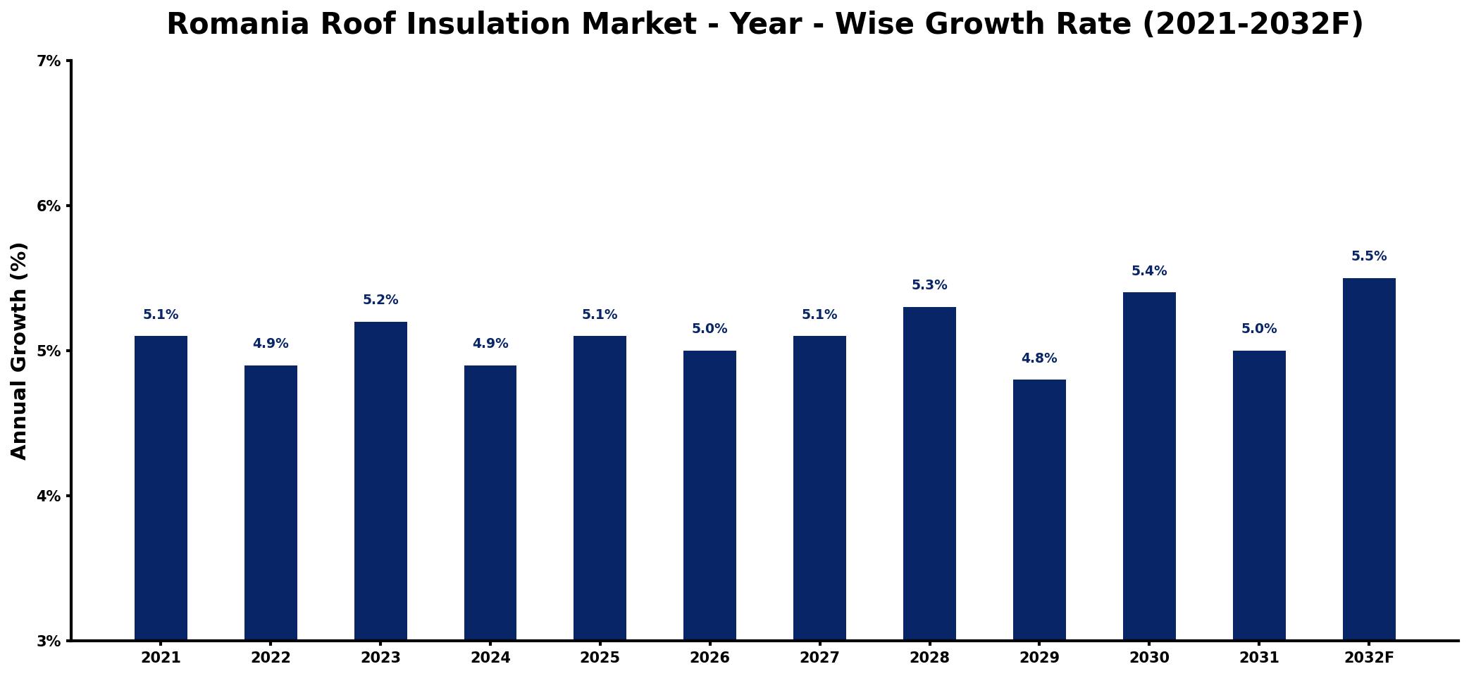 Romania Roof Insulation Market Year-wise Growth Rate and Key Drivers