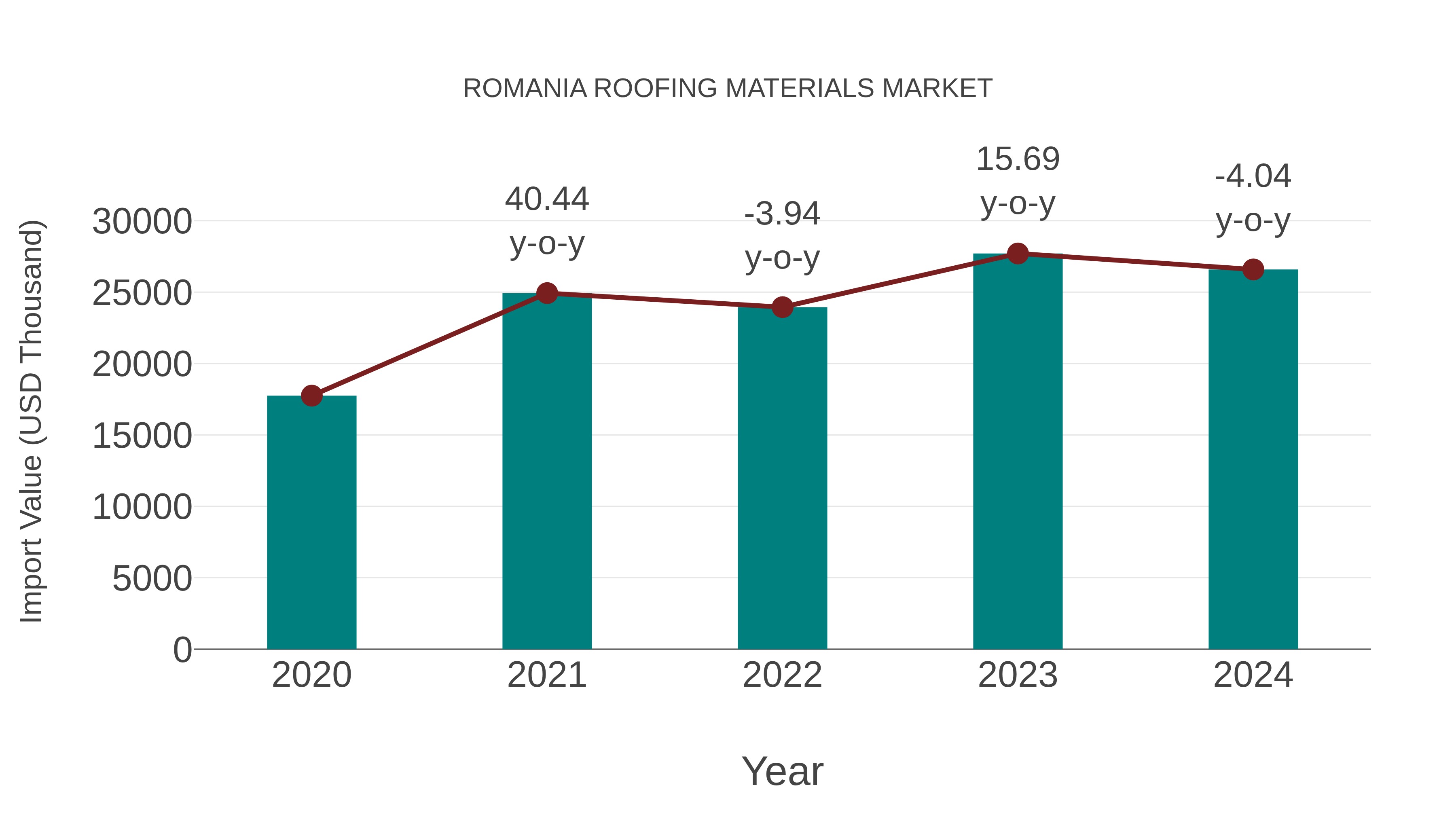  Romania Roofing Materials Market: Import Trend Analysis