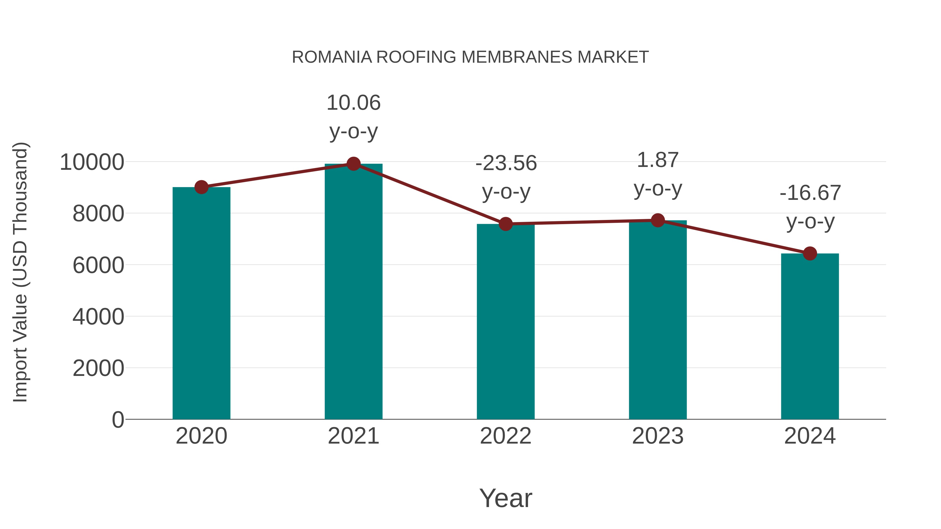  Romania Roofing Membranes Market: Import Trend Analysis