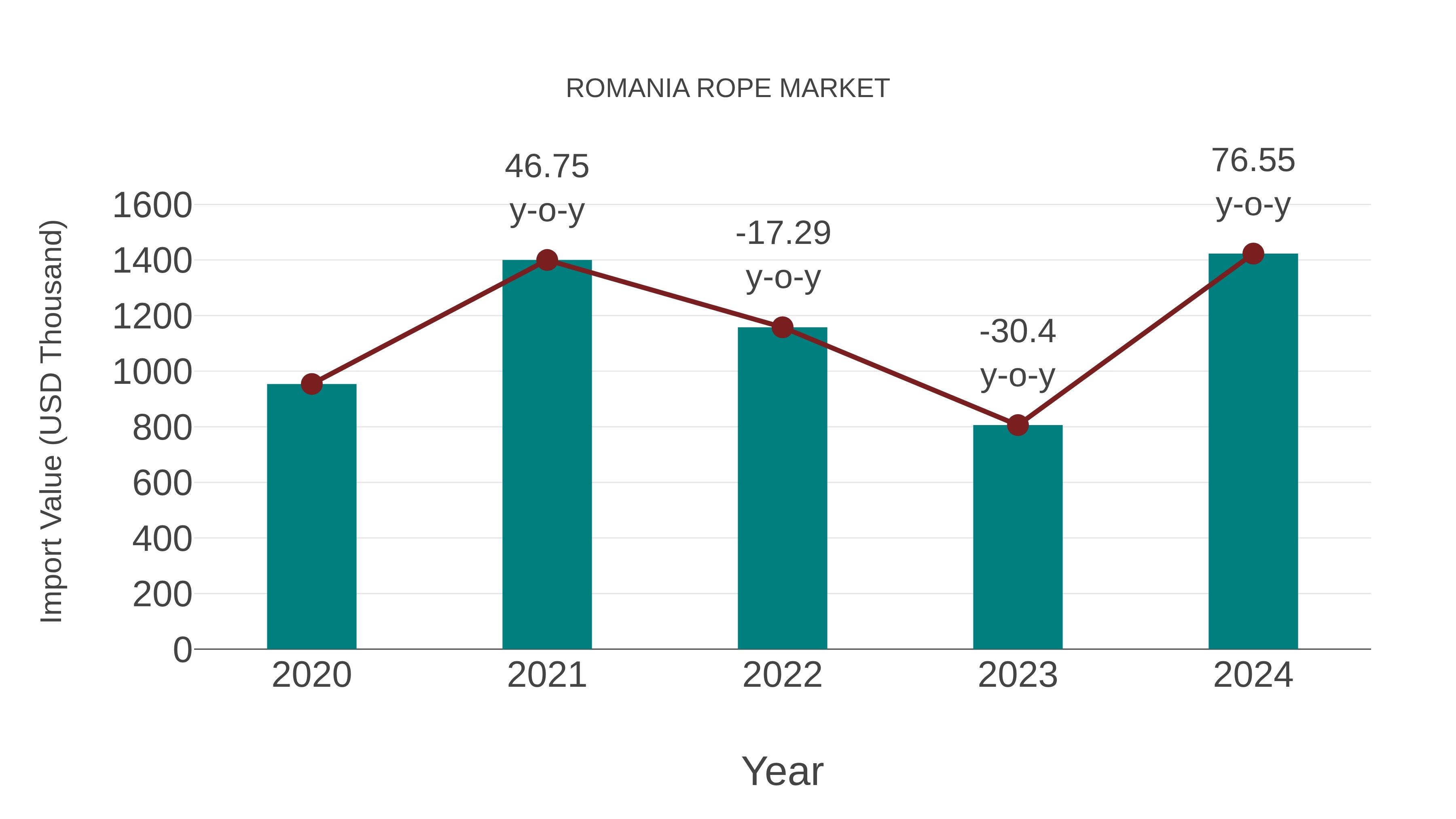 Romania Rope Market: Import Trend Analysis