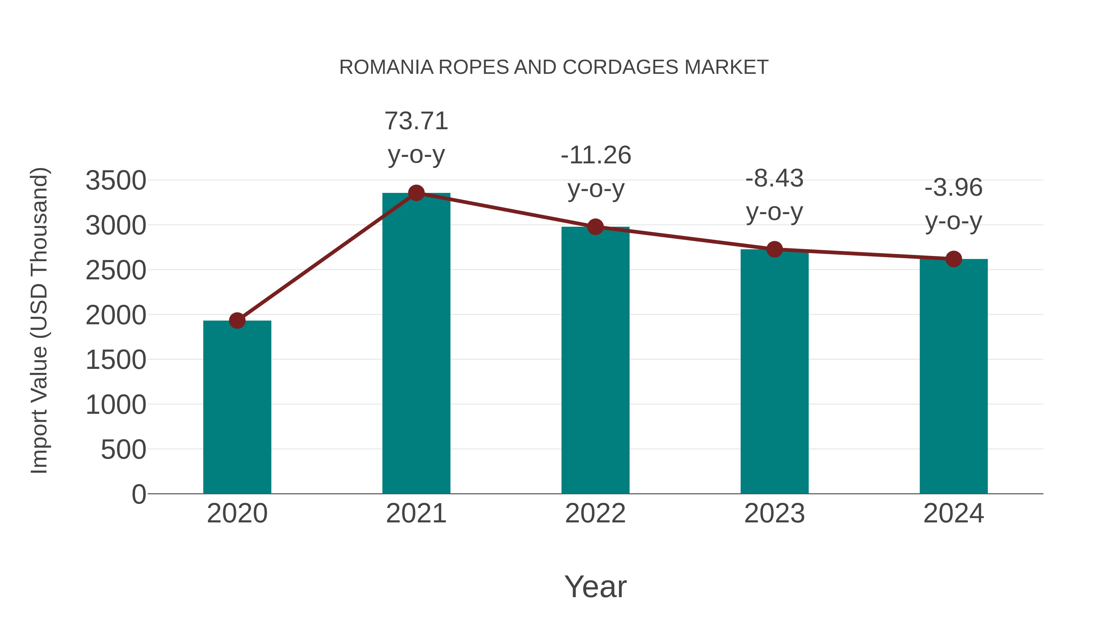  Romania Ropes and Cordages Market: Import Trend Analysis