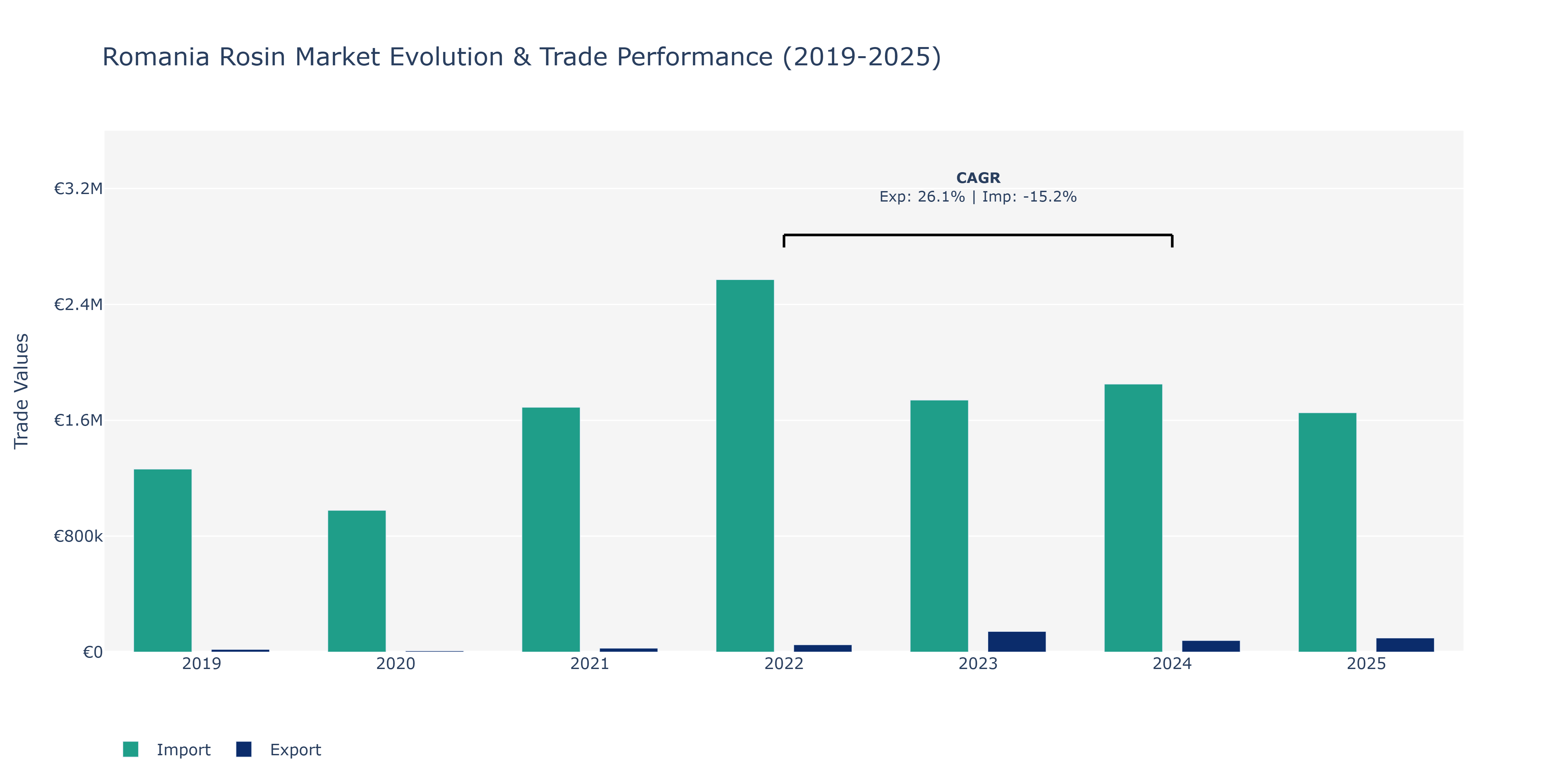 Romania Rosin Market: Production & Trade Performance (2019-2025)