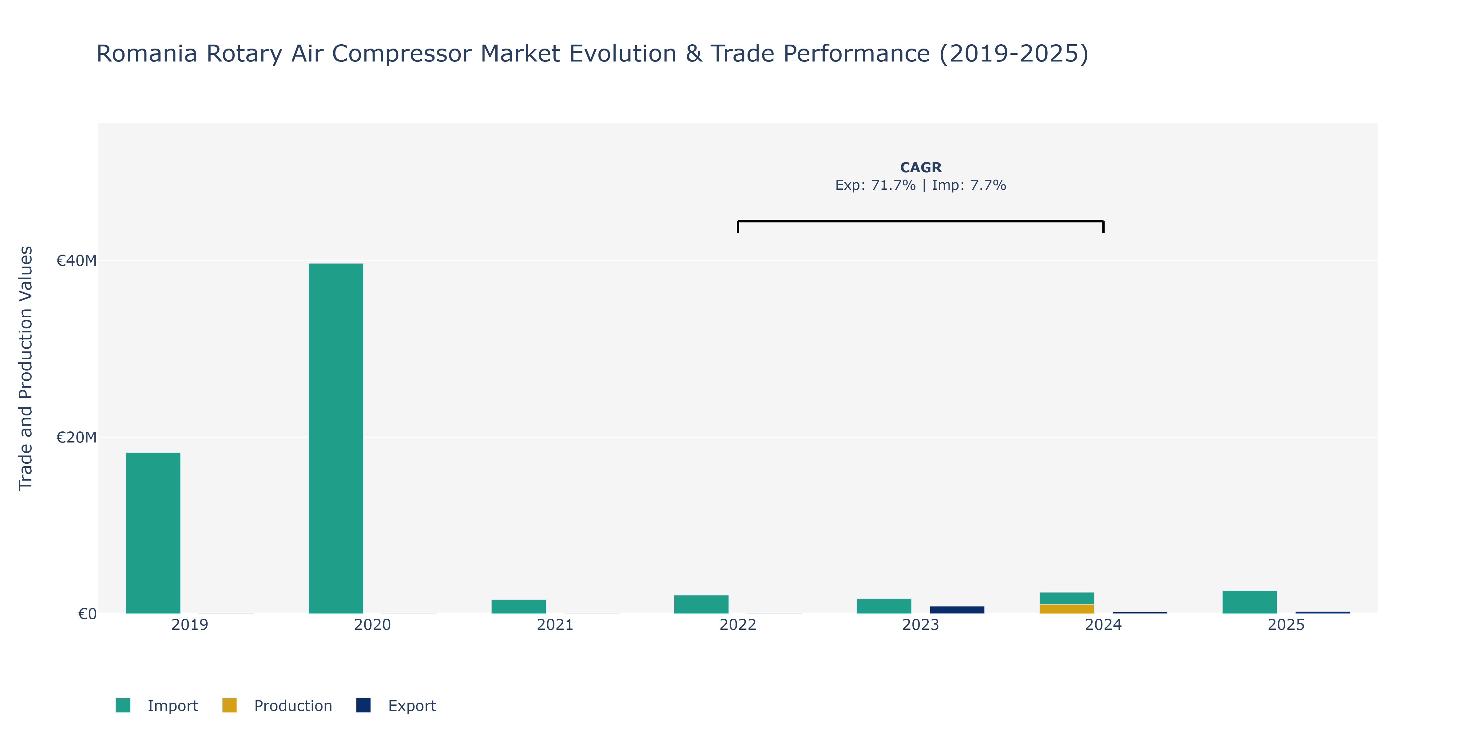 Romania Rotary Air Compressor Market: Production & Trade Performance (2019-2025) Size