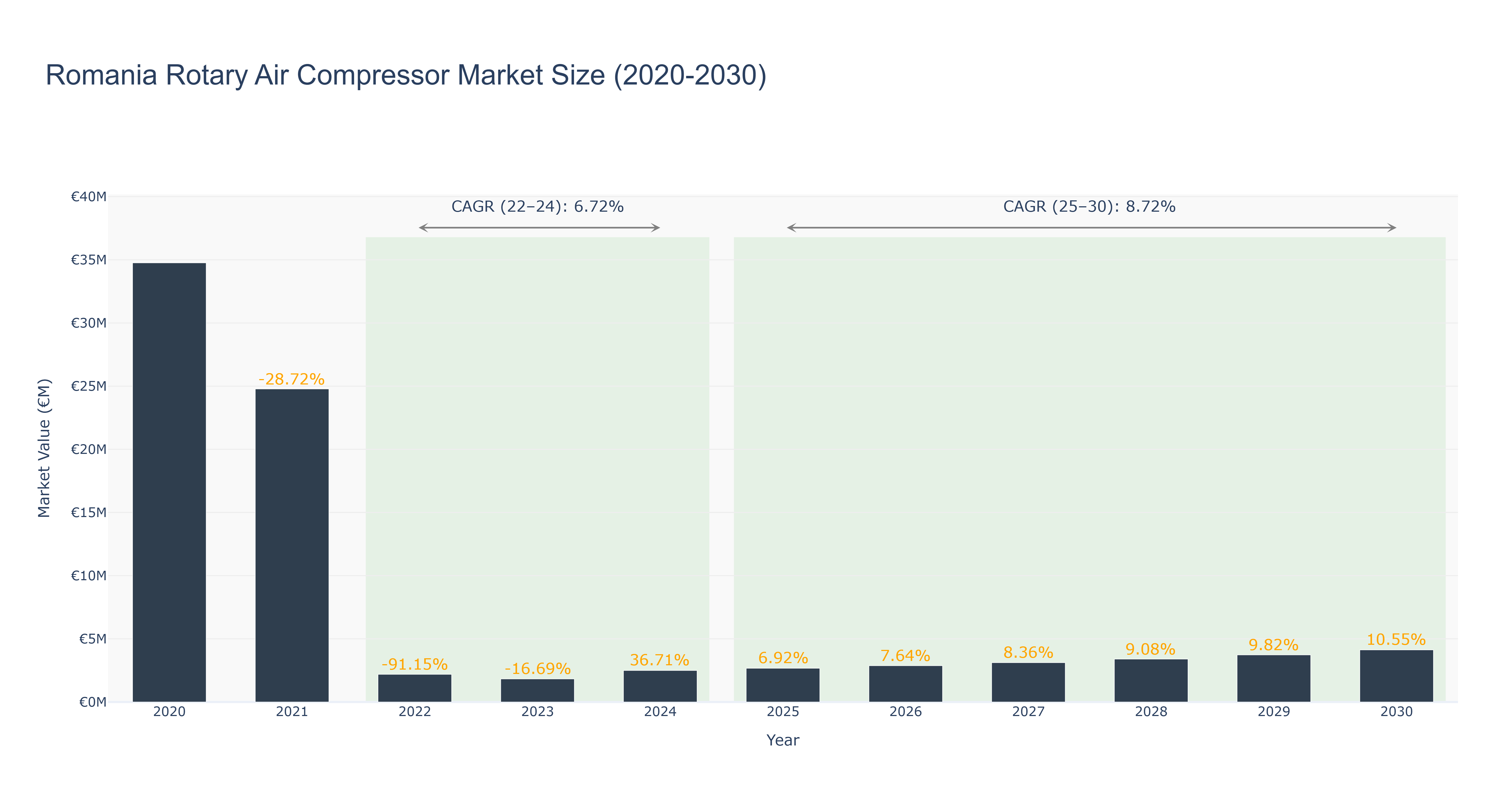 Romania Rotary Air Compressor Market Size (2020-2030) Size