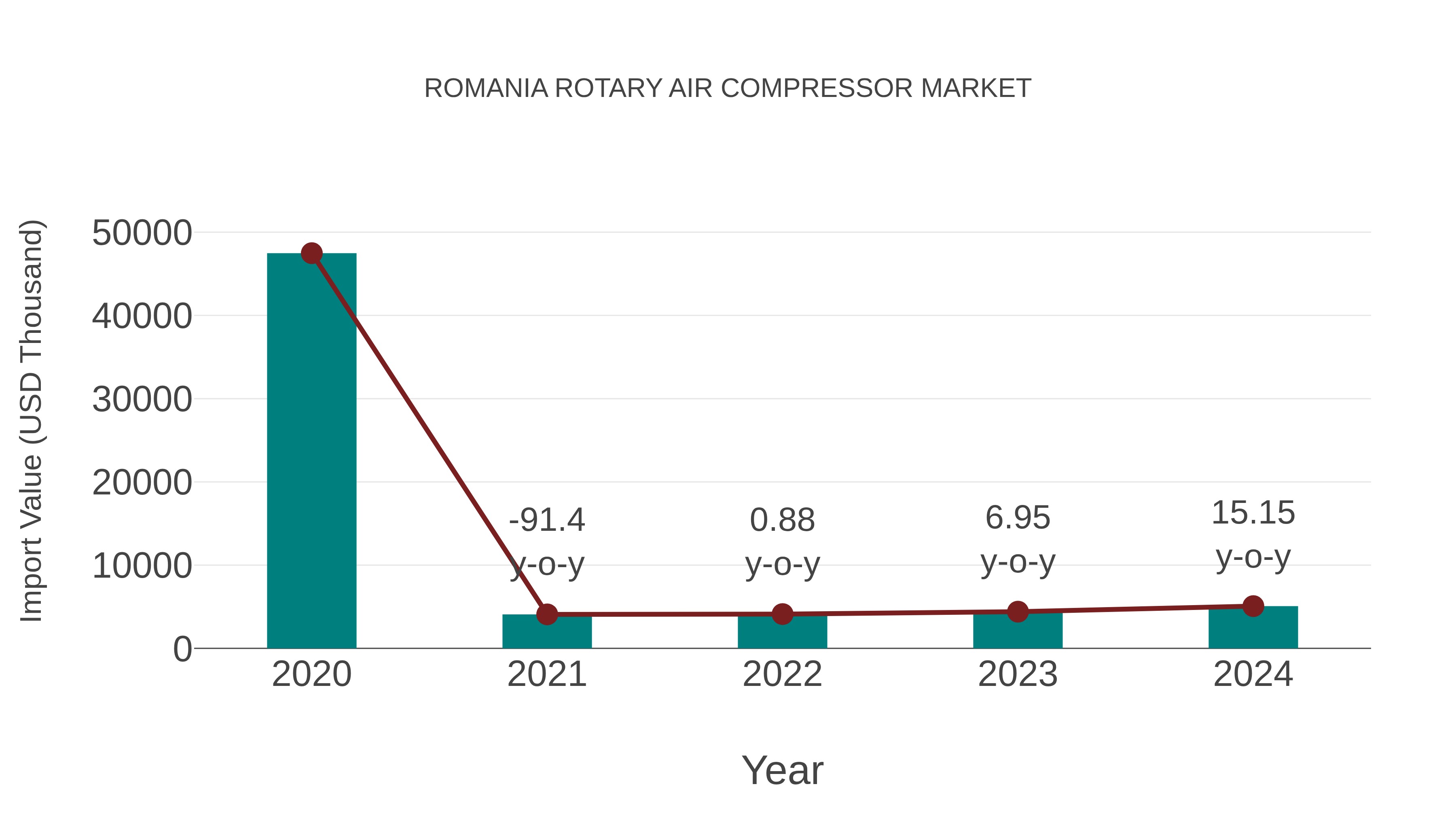  Romania Rotary Air Compressor Market: Import Trend Analysis