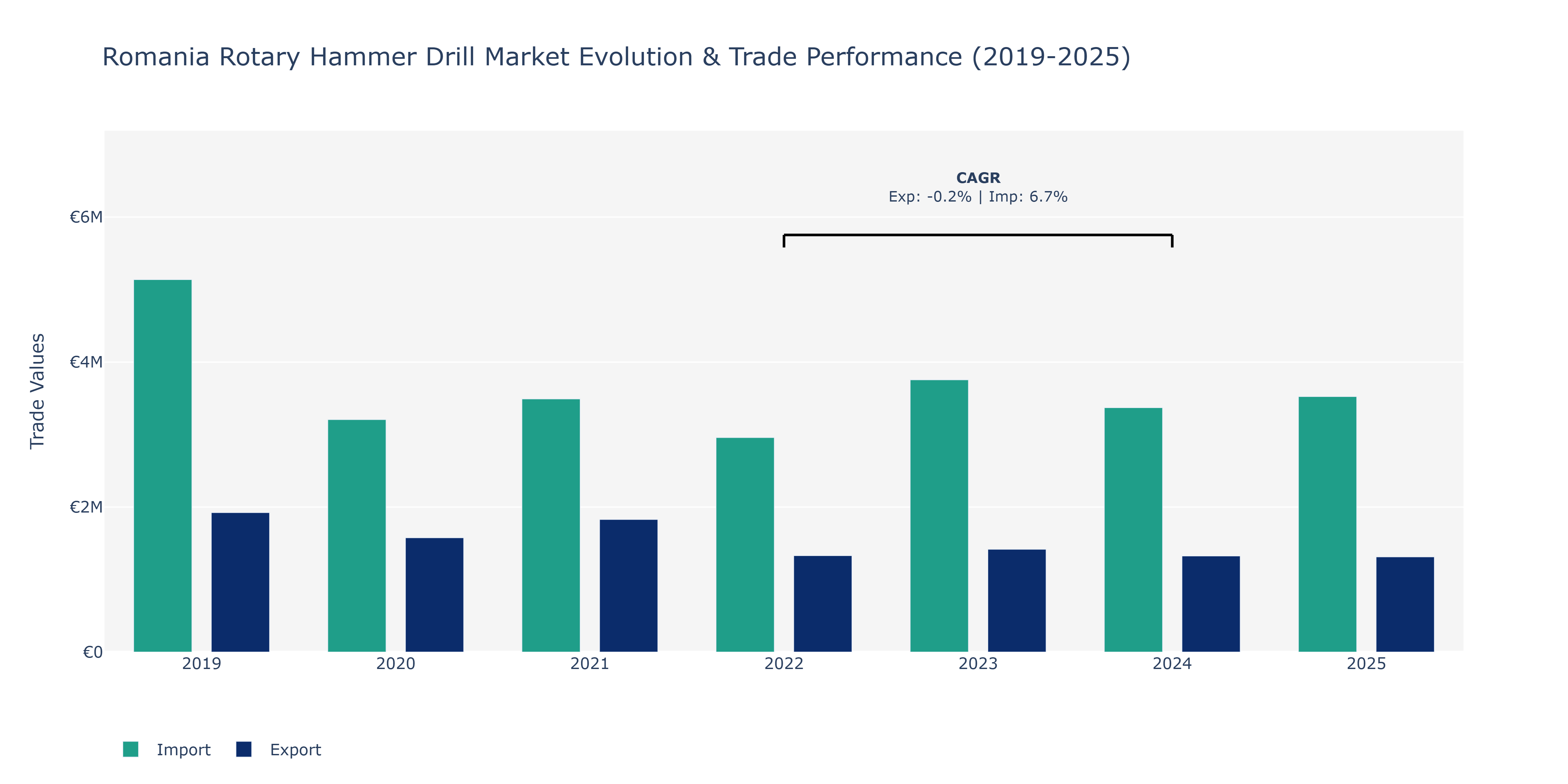 Romania Rotary Hammer Drill Market: Production & Trade Performance (2019-2025)