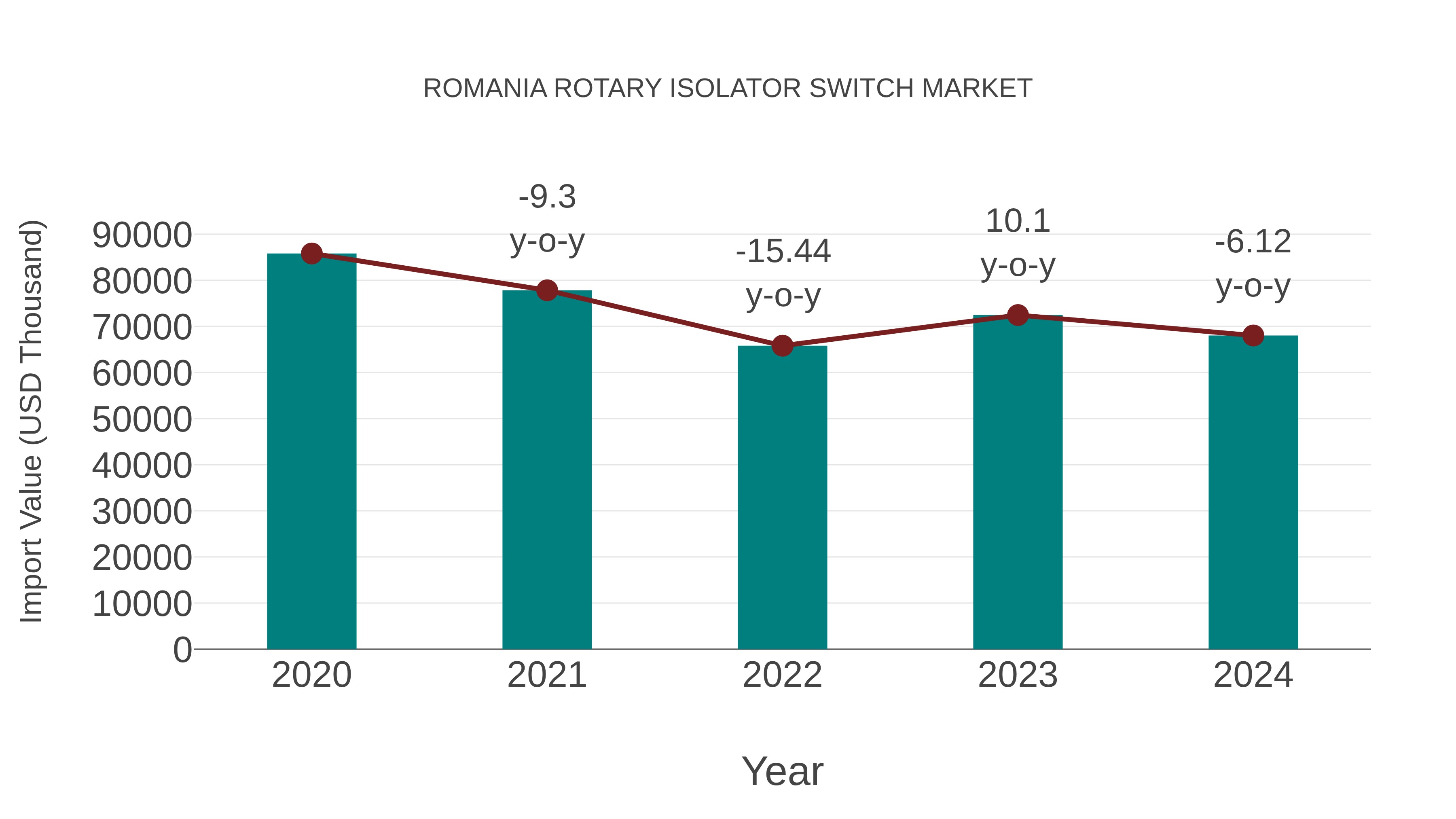  Romania Rotary Isolator Switch Market: Import Trend Analysis